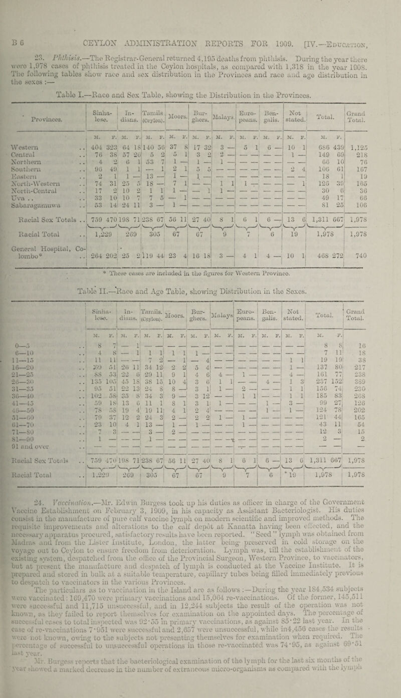 29. Phthisis.—The Registrar-General returned 4,195 deaths from phthisis. During the year there were 1,978 cases of phthisis treated in the Ceylon hospitals, as compared with 1,918 in the year 1908. The following tables show race and sex distribution in the Provinces and race and age distribution in the sexes :— Table I.—Race and Sex Table, showing the Distribution in the Provinces. Provinces. Sinha¬ lese. i In¬ dian (Tamils , s. J (Ceylon).j : . c/5 H o o Bui ghor s. Malays. Euro- Ben- poans.j galis. Not stated. Total. Grand Total. M* F. M. F.| M. F. M. F. M. F. M* ** M. F. M. F. M. F. M. F. Western 404 ; >23 64 IS 140 56 37 8 17 32 3- 5 1 6 — 10 1 686 439 1,125 Central 76 38 57 26 5 i 5 1 3 o —1 o _ - - - - 1 — 149 69 218 Northern ' 4 O 6 1 53 17 7 1 — 1 i — - -1 - - — — 66 10 76 Southern 96 49 1 1 — 1 2 1 5 | I 2 4 106 61 167 Eastern o 1 1 — 13 1 — 1 __ - 18 1 19 North-Western 74 31 25 51 IS -1 7 1 — _ i i 1 -1 - - - 1 126 39 165 North-Central 17 O’ 10 2 1 1! 1 — — 1 i — 30 6 36 L vft • • • • 33 io: 10 r—, rr i! i 5 - 1 — _ — — — —i — — - - 49 17 66 Sabaragamuwa 53 14 24 11 3 —! 1 - — — -- — SI 25 106 759 47019S 7123S 67: 56 11 27 40 Racial Sex Totals Racial Total General Hospital, Co-! j * lombo* .. 264 202 25 2 111) 44J 23 4 27 40 8 1 6 1 6 — 13 v—v 67 9 7 6 19 16 18 o o — 4 1 4- 10 13 6] 1,311 667 s__> 1,973 468 272 1,978 1,978 740 * These cases are included in tlio figures for Wostorn Provinco. Table II.—Race and Age Table, showing Distribution in the Sexes. Racial Total Sinha¬ lese. T In- Tamils, diuus. (Ceylon). 1 Moox-s. Bxxi ghei - s. Malays Euro¬ peans. Ben¬ galis. 1 Not stated. Tota . 'I i 1 ; X. 1 Grand Total. M. F. JI. F.j M. F. ar. F. ai. F. ai. F. ai. f. M. F. ai. f. ar. •F.j 0—5 8 i _ i! — 8 s| 16 6—10 4 8 n i 1 1 1 1 7 IP . IS 11—15 11 111 — —1 7 o — 1 — 4 — — 1 1 19 19! 38 16—20 169 51 26 11' 34 12 2 2 5 4 1 — 137 soj 217 21—25 88 53 22 6 29 11 9 1 4 6 4 — 1 — - - 4 — 161 77| 238 26—30 135 105 45 18 38 15 10 4 n O 6 1 1 - - 4- 1 3 237 152! 389 31—35 95 511 22 13| 24 s 8 — o o 1 1 — 2 _ 1 1 156 741 230 36—40 led 58t 35 S! 34 3 9 — 3 19 X. w — _ 1 1 1 1 1S5 S3 26S 41—15 59 IS 13 6 11 1 S 1 3 1 1 - - 1 — 3 — 99 27 126 40—50 . . 78 58 19 4; 19 11 4 1 2 4 — — - - 1 — 1 — 124 78 202 51—60 79 O 1 12 2 24 o O 2 — o 2 1 — 1 — - - - -j 121 44 165 61—70 23 10 4 1 13 — 1 — 1 — — — 1 — - - - -j 43 HI 54- 71—80 H 3 — — 3 — 2 — — — — _ _ - -i - - 12 3 15 SI—90 1 -! 1 -t 2 9 91 and over i — Racial Sex Totals 759 470498 71 23S 67 56 11 27 40 8 1 6 1 6 — 13 6 1,311 667! 1,978 1.229 269 305 “ 19 : 1,978 1,978 24. Vaccination.—Mr. Edwin Burgess took up his duties as officer in charge of the Government Vaccine Establishment on February 3, 1909, in his capacity as Assistant Bacteriologist. His duties consist in the manufacture of pure calf vaccine lymph on modern scientific and improved methods. The requisite improvements and alterations to the calf depot at Ivanatta having been ehccted, and the necessary apparatus procured, satisfactory results have been reported. “Seed ” lymph was obtained from Madras and from the Lister Institute, London, the latter being- preserved in cold storage on the voyage out to Ceylon to ensure freedom from deterioration. Lymph was, till the establishment of the existing system, despatched from the office of the Provincial Surgeon, Western Province, to vaccinators, but at present the manufacture and despatch of lymph is conducted at the Vaccine Institute. It is prepared and stored in bulk at a suitable temperature, capillary tubes being filled immediately previous to despatch to vaccinators in the various Provinces. The particulars as to vaccination in the Island arc as follows :—During the year 184,534 subjects were vaccinated: 169,470 were primary vaccinations and 15,064 re-vaccinations. Of the former, 145,511 were successful and 11,715 unsuccessful, and in 12,244 subjects the result of the operation was not know they failed to report themselves for examination on the appointed days. The percentage of successful cases to total inspected was 92-55 in primary vaccinations, as against 85-22 last year. In the case of rc-vaccinations 7*951 were successful and 2,657 were unsuccessful, while in4,456 cases the results were not known, owing to the subjects not presenting themselves for examination when required. _The percentage of successful to unsuccessful operations in those re-vaccinated was 74*95, as against 69*51 last year. Mr. Burgess reports that the bacteriological examination of the lymph for the last six months of vne year showed a marked decrease in the number of extraneous micro-organisms as compared with the lympn