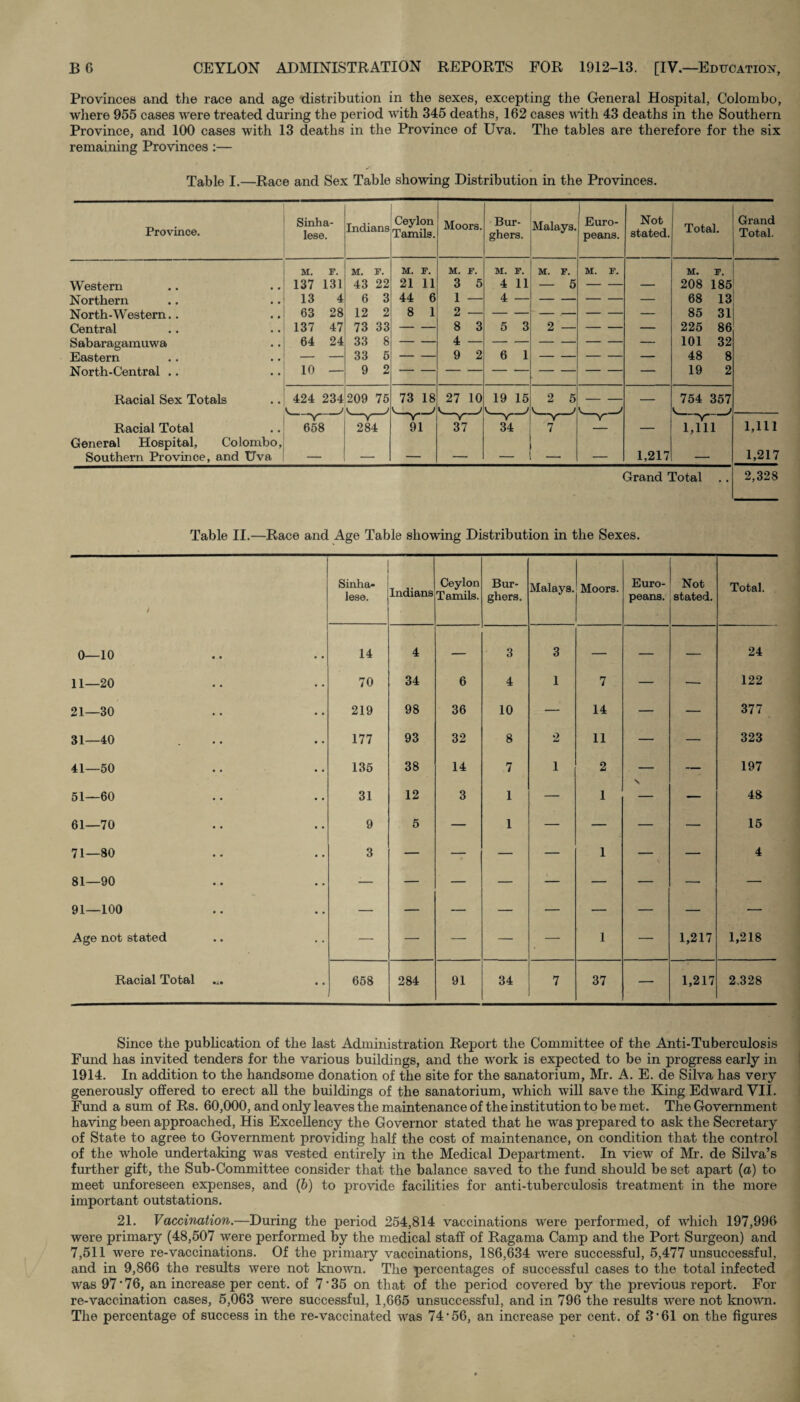 Provinces and the race and age distribution in the sexes, excepting the General Hospital, Colombo, where 955 cases were treated during the period with 345 deaths, 162 cases with 43 deaths in the Southern Province, and 100 cases with 13 deaths in the Province of Uva. The tables are therefore for the six remaining Provinces:— Table I.—Race and Sex Table showing Distribution in the Provinces. Province. Western Northern North-Western. Central Sabaragamuwa Eastern North-Central . Sinha¬ lese. M. F. M. F, 137 131 43 22 T ,. Ceylon Inmans Ta^il9_ 13 4 63 28 137 47 64 24 10 — 6 3 12 2 73 33 33 8 33 5 9 2 Racial Sex Totals Racial Total General Hospital, Colombo, Southern Province, and Uva 424 234 209 75 658 284 M. F. 21 11 44 6 8 1 73 18 91 Moors. Bur¬ ghers. Malays. Euro¬ peans. M. F. M. F. M. F. M. F. 3 5 4 11 — 5 — — 1 — 4 2 8 3 A 5 3 2 — — - 9 2 6 1 — — 27 10 19 15 2 5 -- 37 34 7 — — — — — Not stated 1,217 Total. M. F. 208 185 68 13 85 31 225 86 101 32 48 8 19 2 754 357 1,111 Grand Total. 1,111 1,217 Grand Total 2,328 Table II.—Race and Age Table showing Distribution in the Sexes. i Sinha¬ lese. Indians Ceylon Tamils. Bur¬ ghers. Malays. Moors. Euro¬ peans. Not stated. Total. 0—10 14 4 — 3 3 — — — 24 11—20 70 34 6 4 1 7 — — 122 21—30 219 98 36 10 — 14 — — 377 31—40 ... 177 93 32 8 2 11 — — 323 41—50 135 38 14 7 1 2 — — 197 51—60 31 12 3 1 — 1 — — 48 61—70 9 5 — 1 — — — — 15 71—80 81—90 3 — — — — 1 — — 4 91—100 Age not stated ‘ : : — 1 — 1,217 1,218 Racial Total 658 284 91 34 7 37 — 1,217 2,328 Since the publication of the last Administration Report the Committee of the Anti-Tuberculosis Fund has invited tenders for the various buildings, and the work is expected to be in progress early in 1914. In addition to the handsome donation of the site for the sanatorium, Mr. A. E. de Silva has very generously offered to erect all the buildings of the sanatorium, which will save the King Edward VII. Fund a sum of Rs. 60,000, and only leaves the maintenance of the institution to be met. The Government having been approached, His Excellency the Governor stated that he w'as prepared to ask the Secretary of State to agree to Government providing half the cost of maintenance, on condition that the control of the whole undertaking was vested entirely in the Medical Department. In view of Mr. de Silva’s further gift, the Sub-Committee consider that the balance saved to the fund should be set apart (a) to meet unforeseen expenses, and (6) to provide facilities for anti-tuberculosis treatment in the more important outstations. 21. Vaccination.—During the period 254,814 vaccinations were performed, of which 197,996 were primary (48,507 were performed by the medical staff of Ragama Camp and the Port Surgeon) and 7,511 were re-vaccinations. Of the primary vaccinations, 186,634 were successful, 5,477 unsuccessful, and in 9,866 the results were not known. The percentages of successful cases to the total infected was 97‘76, an increase per cent, of 7‘35 on that of the period covered by the previous report. For re-vaccination cases, 5,063 were successful, 1,665 unsuccessful, and in 796 the results were not known. The percentage of success in the re-vaccinated was 74‘56, an increase per cent, of 3-61 on the figures