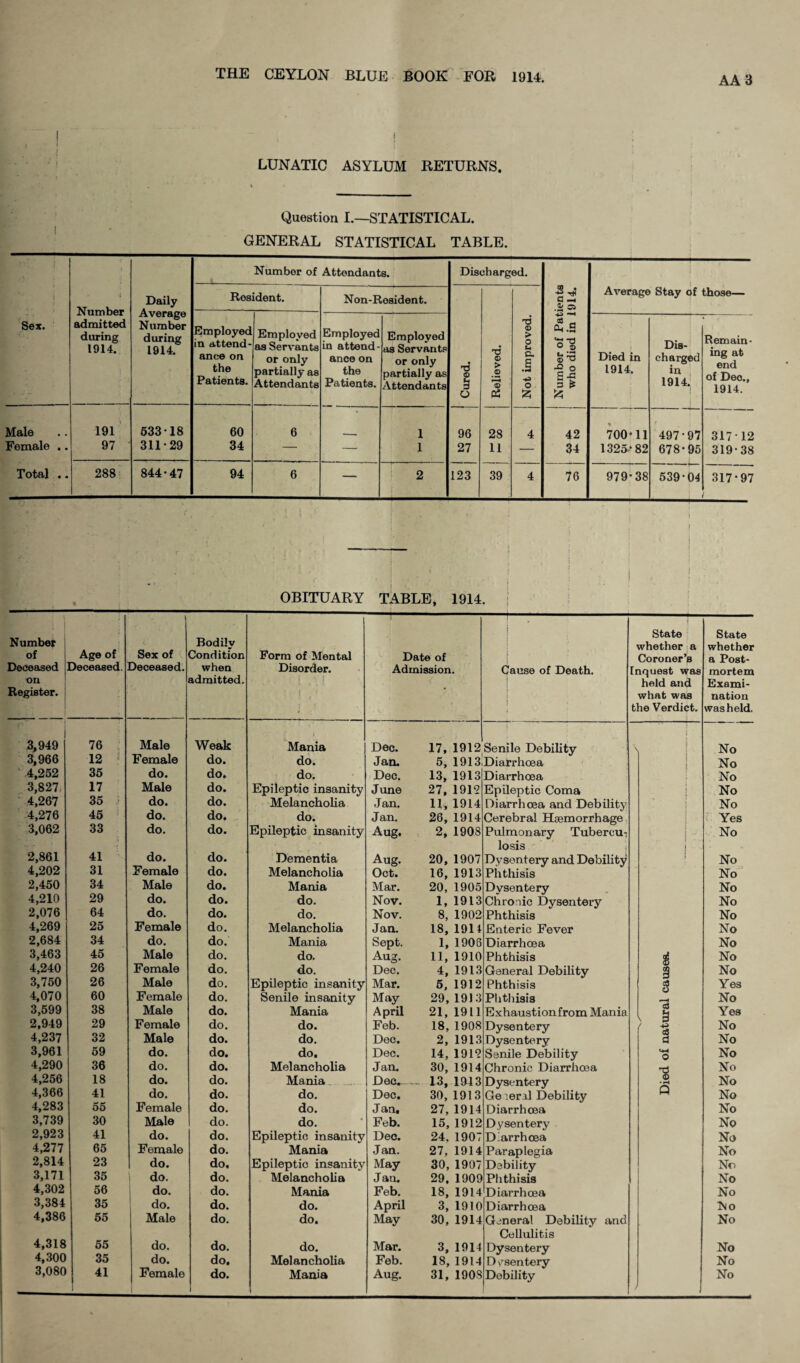 AA3 LUNATIC ASYLUM RETURNS. Question I.—STATISTICAL. GENERAL STATISTICAL TABLE. j Sex. i Number admitted during 1914. Daily Average Number during 1914.^ Number of Attendants. Discharged. Number of Patients who died in 1914. Average Stay of those— Resident. Non-Resident. d o o O > © © Pt3 -u o > o bl c. .§ o Employed in attend¬ ance on the Patients. Employed as Servants or only partially as Attendants Employed in attend¬ ance on the Patients. Employed as Servants or only partially as Attendants T' Died in 1914. Dis¬ charged in , 1914.; ! Remain¬ ing at end of Deo., 1914. Male Female .. Total .. 191 97 ■ 633 18 311'29 60 34 6 ■— 1 1 96 27 28 11 4 42 34 700‘11 1325-'82 r 497-97 678-95 31712 319-38 288 844-47 94 6 — 2 123 39 4 76 979-38 539-04 317-97 ! ■ : OBITUARY TABLE, 1914. [ Number of Deceased on 1 Register. I Age of Deceased. Sex of Deceased. Bodily Condition when admitted. Form of Mental Disorder. Date of Admission. -!--- f ! 1 Cause of Death. f i State whether a Coroner’s Inquest was hold and what was the Verdict. State whether a Post¬ mortem Exami¬ nation was held. 1 3,949 76 Male Weak l Mania Dec. 17, 1912 i Senile Debility N i i No 3,966 12 ^ Female do. do. Jan. 5, 1913iDiarrhcea i 1 No 4,252 35 do. do. do. Dec. 13, 1913 Diarrhoea No 3,827, 17 Male do. Epileptic insanity June 27, 1912 Epileptic Coma 4 s No 4,267 36 ' do. do. Melancholia Jan, 11, 1914 Diarrhoea and Debility 1 No 4,276 45 do. do. do. Jan. 26, 1914 Cerebral Haemorrhage. i ^ Yes 3,062 33 do. do. Epileptic insanity Aug. 2, 1908 Pulmonary Tubercu-; I j No - losis i 1 2,861 41 do. do. Dementia Aug. 20, 1907 Dysentery and Debility 1 No 4,202 31 Female do. Melancholia Oct. 16, 1913 Phthisis No 2,450 34 Male do. Mania Mar. 20, 1905 Dysentery No 4,210 29 do. do. do. Nov. 1, 1913 Chronic Dysentery No 2,076 64 do. do. do. Nov. 8, 1902 Phthisis No 4,269 25 Female do. Melancholia Jan. 18,1911 Enteric Fever No 2,684 34 do. do. Mania Sept. 1, 1908 Diarrhoea No 3,463 45 Male do. do. Aug. 11, 1910 Phthisis No 4,240 26 Female do. do. Dec. 4, 1913 General Debihty 3 No 3,750 26 Male do. Epileptic insanity Mar. 6, 1912 Phthisis c3 Yes 4,070 60 Female do. Senile insanity May 29, 1913 Plitliisia No 3,699 38 Male do. Mania April 21, 1911 Exhaustionfrom Mania cd Yes 2,949 29 Female do. do. Feb. 18, 1908 Dysentery V P No 4,237 32 Male do. do. Deo. 2, 1913 Dysentery d No 3,961 69 do. do. do. Dec. 14, 1912 Senile Debility o No 4,290 36 do. do. Melancholia Jan. 30, 1914 Chronic Diarrhoea -d No 4,256 18 do. do. Mania, „ Dec»_ 13, 1913 Dysentery <D • M No 4,366 41 do. do. do. Dec. 30,1913 Ge leral Debility H No 4,283 55 Female do. do. Jan, 27, 1914 Diarrhoea No 3,739 30 Male do. do. Feb. 15,1912 Dysentery No 2,923 41 do. do. Epileptic insanity Deo. 24, 1907 Diarrhoea No 4,277 65 Female do. Mania Jan. 27, 1914 Paraplegia No 2,814 23 do. do. Epileptic insanity May 30, 1907 Debility No 3,171 35 do. do. Melancholia Jan. 29. 1909 Phthisis No 4,302 56 do. do. Mania Feb. 18, 1914 Diarrhoea No 3,384 35 do. do. do. April 3, 1910 Diarrhoea No 4,386 65 Male do. do. May 30, 1914 General Debihty and No Cellulitis 4,318 65 do. do. do. Mar. 3, 1914 Dysentery No 4,300 35 do. do. Melancholia Feb. 18, 1914 Dysentery No 1