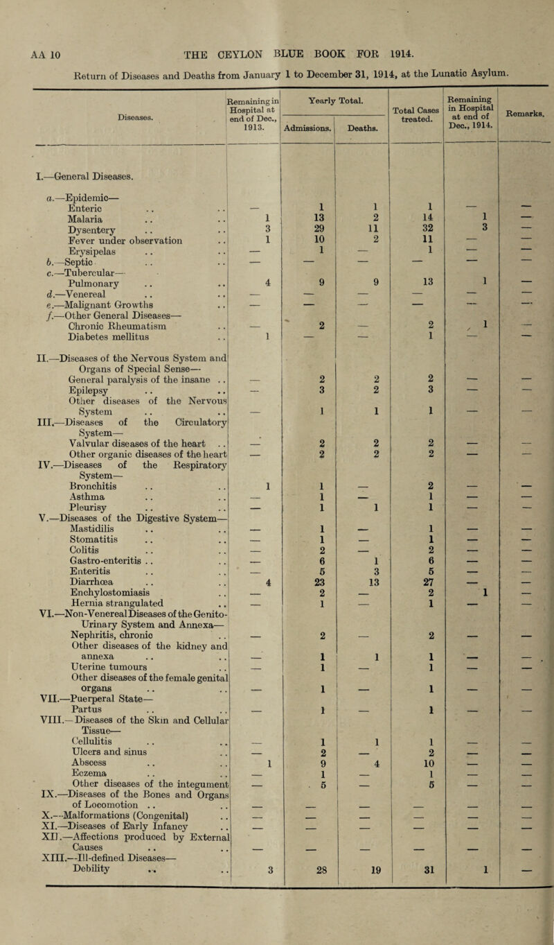 Return of Diseases and Deaths from January 1 to December 31, 1914, at the Limatic Asylum. Diseases. 1 i Remaining in Hospital at Yearly Total. 7 Total Cases j Remaining ! in Hospital at end of Dec., 1914. Remarks. end of Dec., 1913. 1 1 Admissions. Deaths. treated. I.—Greneral Diseases. a. —Epidemic— Enteric i 1 ! 1 1 Malaria 1 13 2 14 1 — Dysentery 3 29 11 32 3 — Fever under observation 1 10 2 11 — .. Erysipelas — 1 — 1 — 6.—Septic — — — — ■ c.—Tubercular— Pulmonary 4 9 9 13 1 — d.—Venereal -— — — — — — e.—^Malignant Growths — — — — — — /.—Other General Diseases— Chronic Rheumatism 2 _ 2 1 / — Diabetes mellitus 1 — — 1 — II.—Diseases of the Nervous System and Organs of Special Sense— General paralysis of the insane .. 2 2 2 Epilepsy — 3 2 3 — — Other diseases of the Nervous System _ 1 1 1 — — III.—Diseases of the Circulatory System— Valvular diseases of the heart • 2 2 2 Other organic diseases of the heart — 2 2 2 — — IV.—^Diseases of the Respiratory System— Bronchitis 1 1 2 , Asthma — 1 — 1 — — Pleurisy — 1 1 1 — — V.—Diseases of the Digestive System— Mastidilis 1 1 Stomatitis — 1 ... 1 — — Colitis — 2 — 2 — — Gastro-enteritis .. 6 1 6 — — Enteritis _ 6 3 5 — — Diarrhoea 4 23 13 27 _ — Enchylostomiasis — 2 — 2 1 — Hernia strangulated — 1 — 1 — — VI.—Non-Venereal Diseases of the Genito¬ urinary System and Annexa— Nephritis, chronic 2 2 Other diseases of the kidney and annexa 1 1 1 Uterine tumoms _ 1 _ 1 _ Other diseases of the female genital organs 1 _ 1 VII.—Puerperal State— Partus 1 1 1 VIII.—Diseases of the Skin and Cellular Tissue— Cellulitis 1 1 1 Ulcers and sinus _ 2 2 ... Abscess 1 9 4 10 Eczema _ 1 -■ 1 .... _ Other diseases of the integument _ . 6 _ 6 _ IX.—Diseases of the Bones and Organs of Locomotion .. 1 _ X.—Malformations (Congenital) _ --- ■ - _ _ _ XI.—^Diseases of Early Infancy ... ... — — XII.—Affections produced by Externa Causes XIII.—Ill-defined Diseases— Debility 3 28 19 1 1 31 1