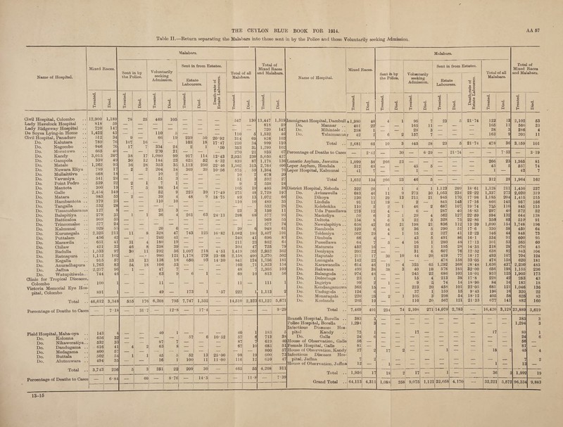 Table II.—Return separating the Malabars into those sent in by the Police and those Voluntarily seeking Admission. - Malabars. Malabars. Sent in from Estates. Total of 1 SftTif, in from Fstates. !rotal of Mixed Races. Mixed Races MilCAd Rap.as. j Mixed Races Sent in by Vo hint,an Iv Total of all and Malabars. and Malabars. Sent in by voluntarily seeking Admission. Name of Hospital. the Police. seeKing Admission. Estate Labourers. QQ ^ o gS Xi Malabars. Name of Hospital. the Police. Estate Labourers. CO o 2 S o Malabars. T3 O 1 o u H 'd o Q 'd Q c3 0 U H 0 P 0 “S 0 U H 'd 0 Q '6 0 ce 0 H •d 0 s At-i 1 ® CQ d 0 ■§ 0 U d 0 Q d 1 0 1 <A 1 0 ' H ; d 0 Q d 0 ■§ 0 H d 0 P d 0 © u H ■ 5 i t 1 0 ! u H 1 -d 1 0 ' 0 1 d 0 cd 0 u H d 0 P ^ Is w d 0 44) c8 0 t-4 H d 0 P d 0 0 H d 0 P Civil Hospita , Colombo ! 12,900 1,189 78 25 469 106 _ 547 130 13,447 1,319 Immigrant Hospital, Dambull a 1,980 40 4 1 96 1 ,i 23 5 21-74 122 13 2,102 63 L»ady Havelock Hospital .. i 818 59 — — — — — — — _ — 818 69 Do. Mannar 401 22 _ 165 11 __ _ 166 11 666 33 Lady Ridgeway Hospital .. j 720 147 — — — — — — — _ — 720 147 Do. Mihintale .. 258 1 28 3 __ . _ 28 3 286 4 De Soysa Lying-m Home .. 1 1,422 41 — — 110 5 — — — no 5 1,632 40 Do. Talaimanua r 42 2 6 2 167 7 _ _ _ 163 9 205 11 Uivil Hospital Do. , Panadure 512 34 9 — 66 19 239 50 20-92 17-47 314 210 69 34 826 999 103 Kalutara 789 76 107 16 — — 103 18 no Total 2,681 66 10 3 446, 1 28 23 6 21-74 478 36 3,169 101 Do. Negombo .. ] Moratuwa .. i 946' 70 17 7 334 24 2 1 -60 363 270 32 21 1,299 936 102 Do. 665^ 46 — — 270 21 — — 67 Percentage of Deaths to Cases 2-42 30 _ 6-29^ 21-74 _ __ 7-53 3-19 Do. Kandy ..; Gampola ..' 3,015 207 38 17 1,080 99 917 114 12-43 8-32 2,035 839 230 87 6,050 1,178 437 136 ' Do. 339] 49 30 12 184 23 625 62 Lrmatic Asylum, Jawatta .. 1,099 68 266 23 _ _ _ _ 266 23 1,366 81 Do. Matale 1,^ 93 36 28 353 35 1,113 250 22-46 1,502 313 2,764 406 Leper Asylum, Hendala 512 69 _ 46 6 — — — 46 6 657 74 Do. Nuwara Eliya 789 17 2 2 204 18 369 39 10-66 576 . 59 1,364 76 Leper Hospital, Kalmunai .. 41 7 _ 1 _ _ — — 1 — 42 7 Do. MuUaittivu 068 18 _ _ 10 2 _ _ 10 61 2 678 692 20 Do. Vavuniya 541 24 — — 51 3 — — — 3 27 Total 1,652 134 266 23 46 6 __ _ _ 312 28 1,964 162 Do. Do. Point Pedro .. 529 22 2 1 7 1 _ _ 9 105 2 538 406 24 ! Mantota 300 19 7 0 98 14 — — :- 19 38 District Hospital, Neboda .. 322 26 1 1 4 1 1,123 209 18-61 1,128 211 1,450 237 Do. Galle 2,454 149 — — 52 9 223 39 17-49 275 48 2,729 197 Do. A-vissawella .. 683 46 11 9 273' 30 1,053 234 22-22 1,337 273 2,020 319 Do. Matara 983 53 2 — 39 4 48 9 18-76 89 13 1,072 66 Do. Dikoya 230 11 29 13 211 21 946 170 17-98 1,186 204 1,416 215 Do. Hambantota .. 379 25 — — 110 10 — — — no 10 489 35 Do. Lindula 91 11 19 _ 2 — 846 146 17-16 866 146 967 166 Do. Tangalla 532 28 — — — — — — — — 632 28 Do. Kelebokka no 6 o 1 46 2 687 107 19-74 736 no 846 115 Do. Tissamaharama 127 8 — — 23 3 — — — 23 3 150 11 Do. Uda Pussellawa 276 12 4 _ 6! _ 287 40 16-83 297 40 672 52 Do. Balapitiya 279 31 1 1 36 4 261 63 24-13 298 68 577 99 Do. Maskeliya 50 6 J 1 291 4 562 127 22-69 694 132 644 138 Do. Batticaloa 969 55 — — — — — — — — — 969 55 Do. Deltota 154 8 6 3 22, 6 328 76 22-86 360 88 610 91 Do. Trincomalee .. 577 24 — — — — — — — — 677 24 Do. Nawalapitiya .. 658 42 66 21 198; 21 836 112 13-39 1,090 164 1,748 196 Do. Kahmmai 929 55 — — 20 6 — — — 20 6 949 61 Do. Ramboda 129 6 4 2 36' 5 290 61 17-6 330 68 469 64 Do. Kurimegala 2,325 211 11 8 328 47 743 125 16-82 1,082 180 3,407 391 Do. Teldeniya 602 29 4 1 16 2 327 41 12-23 346 44 848 73 Do. Puttalam 456 42 — 240 41 — — — 240 41 696 83 Do. Dimbula 66 4 _ — 43 6 491 86 16-1 634 91 600 95 Do. Marawila 651 41 31 4 180 19 — — — 211 23 862 64 Do. Pussellawa 64 7 6 4 16 1 280 48 17-13 301 63 366 60 Do. Chilaw 421 32 46 8 258 39 — — — 304 47 725 79 Do. Maturata 462 16 _ _ 23 1 196 28 14-35 218 29 670 45 Do. BaduUa 1,533 97 30 292 36 1,097 218 4-61 1,419 266 2,962 362 Do. Deniyaya 205 22 _ — 31 6 607 76 12-52 638 82 843 104 Do. Ratnapura 1,112 102 1 980 121 1,178 279 23-68 2,158 400 3,270 502 Do. Haputale 211 17 30 10 44 20 419 77 18-17 493 107 704 124 Do. Kegalla 915 57 53 13 138 18 660 93 14-30 841 124 1,756 181 Do. Lunugala 142 23 _ — — 478 168 33-06 478 168 620 181 Do. Anuradhapura 1,763 83 54 i 18 106 63 — — 160 -71 1,923 154 Do. Karawanella .. 614 46 19 4 326 65 1,292 368 28-48 1,636 437 2,260 483 Do. Jaffna i 2,257 96 1 1 _ 47 7 — — — 48 7 2,305 103 Do. Rakwana 499 38 38 3 40 10 678 186 32-00 666 198 1,156 236 Do. Watupitiwela.. ' 744! 4e _ 63 9 6 1 — 69 10 813 56 Do. Balangoda 974 48 — — 245 22 686 103 15-01 931 126 1,906 173 Clinic for Tropical Diseases, ' Do. Dolosbage 25 1 — — 16 4 213 38 17-8 228 42 263 43 rinlnmho 100 1 1 _ 11 — — — — 11 — 111 1 Do. Ingiriya 99 2 1 — 9 2 74 14 18-90 84 16 183 18 Victoria Memorial Eye Hos- 1 Do. Kendangamuwa 366 16 — — 223 20 468 101 22-05 681 121 1,046 136 nit.n.1. nolnmVio i 891 1 — 49 173 1 -57 222 1 1,113 2 Do. Undugoda 124 6 — — 37 1 169 15 9-43 196 16 320 22 1 ) Do Monaragala .. Koslanda 220 206 26 19 o 1 105 no 298 64 18-12 406 58 626 882 83 160 Total 46,612 3,34f 555 176 1 6,208 796 7,747 1,352 14,610 2,323 61,122 6,671 Do. 20 567 121 21-33 677 141 Percentage of Deatlis to Cases 7-16 — 1 31-7 — 12-8 17-4 — — ! — 9-29 Total 7,469 491 234 74 ! 2,108 271 14,078 2,783 — 16,420 3,128 23,889 3,619 1 i Branch Hospital, Borella .. 383 3 _ _ — — — — — — 383 3 ' Police Hospital, Borella 1,294 3 _ — — — — — — 1,294 3 ' Infectious Diseases Hos- Fifild Hospital. Maha-ova 143 4 — 40 1 > - — — 40 1 183 6 pital Kandy 72 1 — — 17 — — — — 17 — 89 1 Do TColonoft, . . 656 32 _ _ — — 1 57 6 10-52 57 6 713 38 Do. Galle 24 6 — — — — — — — — — 24 6 Do. Do Nikaweratiya.. Dandugama . . Medagama Rnt.tala . . 532 616 33 41 — 4 2 87 63 7 8 i 1 - — — 87 67 7 10 619 683 40 61 House of Observation, Galle Female Hospital, Galle 56 81 — — — — _ _ _ — — 56 81 Do 800 57 — _ — — — — — — 800 57 House of Observation, Kandy 27 2 17 2 — 1 — 18 2 46 4 Do 502 54 1 1 46 5 62 13 25-00 98 19 600 73 Infectious Diseases Hos- Do. Alutnuwara .. 494 3fi _ 16 1 1 100 11 11-00 116 12 610 47 pital, Jaffna 7 2 — 1 - — — — — — — 7 2 House of Observation. .Tiiffna 12 1 ’ _ _ — — _ ] 13 — Total 3,743 256 1 Q 261 22 209 30 466 66 4,208 311 5 1 3 Total 1,966 17 18 2 1 17 3( i 1,992 19 6-84 60 — 8-76 14-3 11-8 7-39 Percentage of Deaths to Cases — Grand Total 64,113 4,311 1,088 268 9,076 1,121 22,068 4,17( — 32,22] 6,672 96,334 9,883 1 13-16