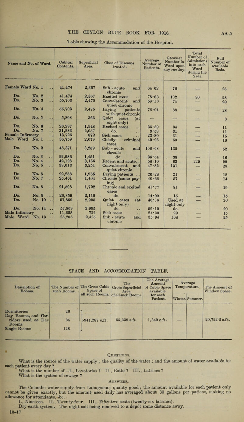 Table showing the Accommodation of the Hospital. Name and No. of Ward. Cubical Contents. Superficial Area. Class of Diseases treated. Average Number of Patients. Greatest Number in Ward upon any one day. Total Number of Admissions into each Ward during the Year. Full Number of available Beds. Female Ward No. 1 41,474 2,367 Sub - acute and chronic 64-62 76 — 28 Do. No. 2 41,474 2,367 Excited cases 78-83 102 90 28 Do. No. 3 .. 55,703 2,475 Convalescent and quiet chronic 69-13 74 29 Do. No. 4 55,703 2,475 Paying patients with quiet chronic 78-04 88 — 28 Do. No. 5 5,808 363 Quiet cases (at night only) — — — 3 Do. No. 6 26,297 1,948 Excited cases 35-89 34 _ 11 Do. No. 7 31,883 2,057 do. 9-59 31 - 11 Female Infirmary 13,726 872 Sick cases 23-80 31 15 Male Ward No. 1 36,759 2,079 Chiefly criminal cases 49-96 60 — 19 Do. No. 2 48,371 3,259 Sub - acute and chronic 108-68 135 — 52 Do. No. 3 22,986 1,451 do. 36-54 38 16 Do. No. 4 .. 42,198 3,166 Recent and acute.. 56-10 63 229 29 Do. No. 5 39,013 3,251 Convalescent and quiet chronic 47-82 131 — 28 Do. No. 6 22,288 1,966 Paying patients .. 20-28 21 — 18 Do. No. 7 .. 25,461 1,404 Chronic (some pay¬ ing) 40-66 57 — 14 Do. No. 8 21,508 1,792 Chronic and excited cases 41*77 81 — 19 Do. No. 9 26,859 2,118 do. 14-00 15 _ 15 Do. No. 10 .. 57,869 2,995 Quiet cases (at night only) 46-36 Used at night only — 20 Do. No. 11 .. 57,869 2,995 do. 5910 do. — 20 Male Infirmary 11,628 722 Sick cases 24-30 29 — 15 Male Ward No. 13 .. 25,208 2,425 Sub - acute and chronic 35-94 108 25 SPACE AND ACCOMMODATION TABLE. Description of Rooms. The Number of such Rooms. The Gross Cubic Space of all such Rooms. The Gross Superficial Area of all such Rooms. The Average Amount of Cubic Space available for each Patient. Ave Tempt Winter. jrage mature. Summer. The Amount of Window Space. Dormitories 26 Day Rooms, and Cor- ridors used as Day 34 >941,287 c.ft. 65,338 s.ft. 1,340 c.ft. — —• 20,722-2 s.ft. Rooms Single Rooms 128 Questions. What is the source of the water supply ; the quality of the water ; and the amount of water available tor each patient every day ? What is the numbor of—I., Lavatories ? II., Baths ? III., Latrines ? What is the system of sewage ? Answers. The Colombo water supply from Labugama; quality good; the amount available for each patient only cannot be given exactly, but the amount used daily has averaged about 30 gallons per patient, making no allowance for attendants, &c. I., Nineteen. II., Twenty-four. III., Fifty-two seats (twenty-six latrines). Dry-earth system. The night soil being removed to a depot some distance away. 10-17