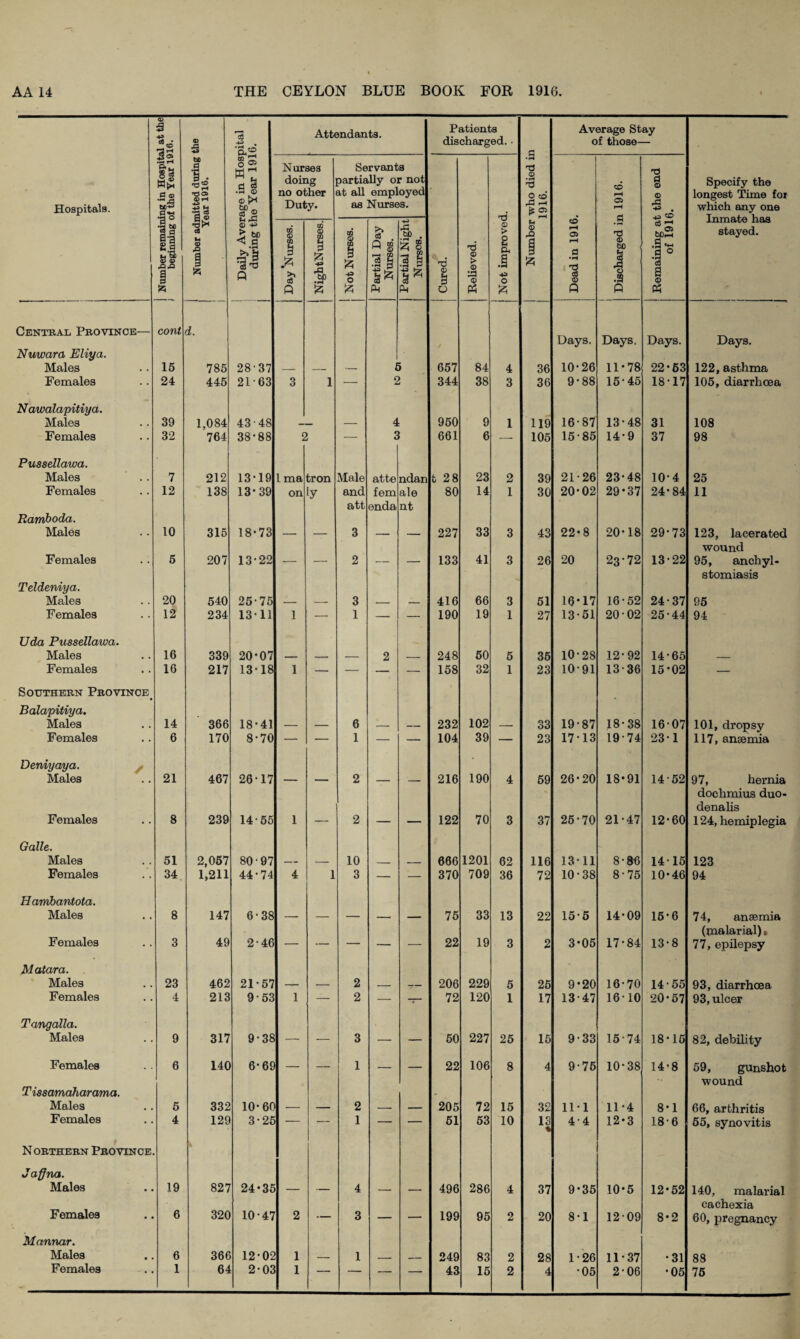 © *8 • —® •a* WfH 0 ® © 5 73 Attendants. Patients discharged. • who died in 1916. Average Stay of those— Hospitals. Number admitted during Year 1916. Daily Average in Hos] during the Year 191 Nurses doing no other Duty. Servants martially or not at all employed as Nurses. CO *-H Gi r-H T3 a © © . tC Specify the longest Time for which any one Inmate has stayed. Ig 11 £ a *-a MS Day Nurses. NightNurses. Not Nurses. Partial Day Nurses. Partial Night Nursos. Cured. Relieved. £ s & J o £ t-l <D rO S Dead in 1916 <D bD 1 1 .3 A bo2 .9 1° i Ph Central Province— cont d. Days. Days. Days. Days. Nuwara Eliya. 1 i Males 15 785 28-37 — — — 5 657 84 4 36 10-26 11-78 22-63 122, asthma Females 24 445 21-63 3 1 — £ 344 38 3 36 9-88 15-45 1817 105, diarrhoea Nawalapitiya. Males 39 1,084 43-48 — 4 950 9 1 119 16-87 13-48 31 108 Females 32 764 38-88 £ — 3 661 6 — 105 15-85 14-9 37 98 Pussellawa. Males 7 212 13-19 l ma tron Male atte ndan t 28 23 2 39 21-26 23-48 10-4 25 Females 12 138 13-39 on iy and att fem enda ale nt 80 14 1 30 20-02 29-37 24-84 11 Ramboda. Males 10 315 18-73 — — 3 — — 227 33 3 43 22-8 20-18 29-73 123, lacerated wound Females 5 207 13-22 — — 2 — — 133 41 3 26 20 23-72 13-22 95, anchyl- stomiasis Teldeniya. Males 20 540 25-75 — — 3 — — 416 66 3 51 16-17 16-52 24-37 95 Females 12 234 13-11 1 — 1 — — 190 19 1 27 13-51 20-02 25-44 94 Uda Pussellawa. Males 16 339 20-07 — — — 2 — 248 50 5 35 10-28 12-92 14-65 — Females Southern Province Balapitiya. 16 217 13-18 1 158 32 1 23 1091 13-36 15-02 Males 14 366 18-41 — — 6 — — 232 102 — 33 19-87 18-38 1607 101, dropsy Females Deniyaya. y 6 170 8-70 1 104 39 23 1713 19-74 23-1 117, anaemia Males 21 467 2617 2 216 190 4 59 26-20 18-91 14-52 97, hernia doclimius duo- denalis Females 8 239 14-55 1 — 2 — — 122 70 3 37 25-70 21-47 12-60 124, hemiplegia Qalle. Males 51 2,057 80-97 — — 10 — — 666 1201 62 116 1311 8-86 1415 123 Females 34 1,211 44-74 4 i 3 — — 370 709 36 72 10-38 8-75 10-46 94 Harribantota. Males 8 147 6-38 — — — — 75 33 13 22 15-5 14-09 16-6 74, anaemia (malarial)» Females 3 49 2-46 — — — — 22 19 3 2 3-05 17-84 13-8 77, epilepsy Matara. Males 23 462 21-57 — 2 — 206 229 5 25 9-20 16-70 14-55 93, diarrhoea Females 4 213 9-53 1 — 2 — 72 120 1 17 13-47 16-10 20-57 93, ulcer Tangalla. Males 9 317 9-38 — 3 — — 50 227 25 15 9-33 15-74 18-15 82, debility Females Tissamaharama. 6 14C 6-6£ — — 1 — — 22 106 8 4 9-75 10-38 14-8 59, gunshot wound Males 5 332 10-6f — — 2 — — 205 72 15 32 11*1 11-4 8-1 66, arthritis Females 4 12S 3-2£ — 1 — — 51 53 10 13 % 4-4 12-3 18-6 65, synovitis Northern Province. J affna. Males 19 827 24-3£ — 4 — — 496 286 4 37 9-35 10-5 12-52 140, malarial cachexia Females 6 32C 10-47 2 — 3 — — 199 95 2 20 81 12-09 8-2 60, pregnancy Mannar. Males 6 36( 1202 1 — 1 — — 249 83 2 28 1-26 11-37 •31 88 Females 1 64 2-02 1 ■ 1 — — 43 15 2 4 •05 2-06 •05 75