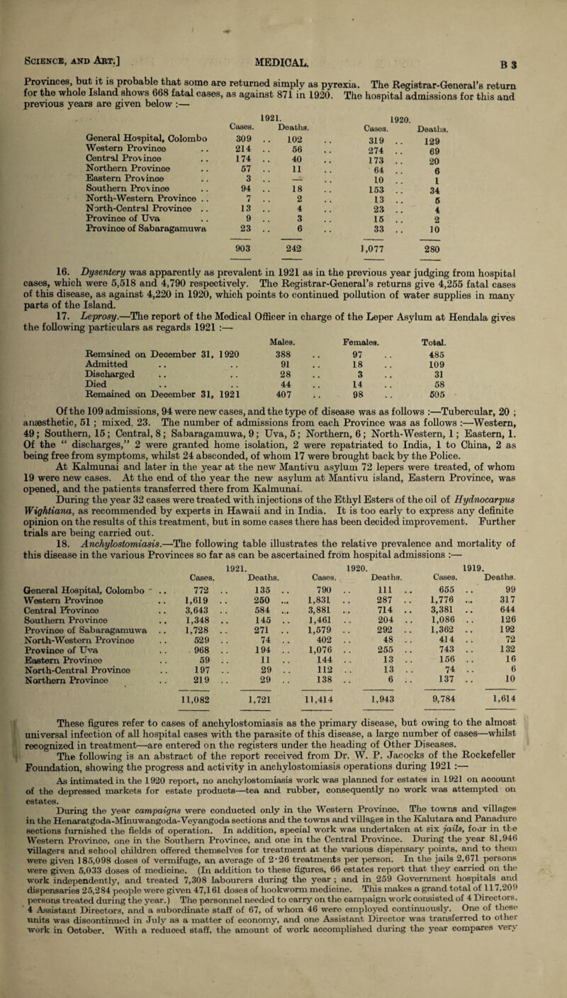 Provinces, but it is probable that some are returned simply as pyrexia. The Registrar-General’s return for the whole Island shows 668 fatal cases, as against 871 in 1920. The hospital admissions for this and previous years are given below :— 1921. 1920. Cases. Deaths. Cases. Deaths. General Hospital, Colombo 309 102 319 . . 129 Western Province 214 56 274 . . 69 Central Province 174 40 173 . . 20 Northern Province 57 11 64 . . 6 Eastern Province 3 —. 10 . . 1 Southern Province 94 18 153 . . 34 North-Western Province .. 7 2 13 .. 5 North-Central Province .. 13 4 23 . . 4 Province of Uva 9 3 15 . . 2 Province of Sabaragamuwa 23 6 33 .. 10 903 242 1,077 280 16. Dysentery was apparently as prevalent in 1921 as in the previous year judging from hospital cases, which were 5,518 and 4,790 respectively. The Registrar-General’s returns give 4,255 fatal cases of this disease, as against 4,220 in 1920, which points to continued pollution of water supplies in many parts of the Island. 17. Leprosy.—The report of the Medical Officer in charge of the Leper Asylum at Hendala gives the following particulars as regards 1921 :— Males. Females, Total. Remained on December 31, 1920 388 97 485 Admitted 91 18 109 Discharged 28 3 31 Died 44 14 58 Remained on December 31, 1921 407 98 505 Of the 109 admissions, 94 were new cases, and the type of disease was as follows :—Tubercular, 20 ; anaesthetic, 51 ; mixed, 23. The number of admissions from each Province was as follows :—Western, 49; Southern, 15; Central, 8; Sabaragamuwa, 9; Uva, 5; Northern, 6; North-Western, 1; Eastern, 1. Of the “ discharges,” 2 were granted home isolation, 2 were repatriated to India, 1 to China, 2 as being free from symptoms, whilst 24 absconded, of whom 17 were brought back by the Police. At Kalmunai and later in the year at the new Mantivu asylum 72 lepers were treated, of whom 19 were new cases. At the end of the year the new asylum at Mantivu island, Eastern Province, was opened, and the patients transferred there from Kalmunai. During the year 32 cases were treated with injections of the Ethyl Esters of the oil of Hydnocarpus Wightiana, as recommended by experts in Hawaii and in India. It is too early to express any definite opinion on the results of this treatment, but in some cases there has been decided improvement. Further trials are being carried out. 18. Anchylostomiasis.—The following table illustrates the relative prevalence and mortality of this disease in the various Provinces so far as can be ascertained from hospital admissions :— 1921. 1920. 1919. Cases. Deaths. Cases. Deaths. Cases. Deaths. General Hospital, Colombo ' .. Western Province 772 .. 135 .. 790 .. Ill . . 655 .. 99 1,619 .. 250 ... 1,831 . . 287 .. 1,776 ... 317 Central Province 3,643 . . 584 ... 3,881 .. 714 .. 3,381 .. 644 Southern Province 1,348 .. 145 . . 1,461 .. 204 . . 1,086 .. 126 Province of Sabaragamuwa 1,728 .. 271 .. 1,579 .. 292 .. 1,362 .. 192 North-Western Province 529 .. 74 .. 402 .. 48 .. 414 . . 72 Province of Uva 968 . . 194 .. 1,076 .. 255 .. 743 .. 132 Eastern Province 59 .. 11 .. 144 . . 13 .. 156 .. 16 North-Central Province 197 . . 29 .. 112 . . 13 .. 74 .. 6 Northern Province 219 .. 29 . . 138 .. 6 .. 137 .. 10 11,082 1,721 11,414 1,943 9,784 1,614 These figures refer to cases of anchylostomiasis as the primary disease, but owing to the almost universal infection of all hospital cases with the parasite of this disease, a large number of cases—whilst recognized in treatment—are entered on the registers under the heading of Other Diseases. The following is an abstract of the report received from Dr. W. P. Jacocks of the Rockefeller Foundation, showing the progress and activity in anchylostomiasis operations during 1921 :— As intimated in the 1920 report, no anchylostomiasis work was planned for estates in 1921 on account of the depressed markets for estate products—tea and rubber, consequently no work was attempted on estates. During the year campaigns were conducted only in the Western Province. The towns and villages in the Henaratgoda-Minuwangoda-Veyangoda sections and the towns and villages in the Kalutara and Panadure sections furnished the fields of operation. In addition, special work was undertaken at six jails, foar in the Western Province, one in the Southern Province, and one in the Central Province. During the year 81,94(5 villagers and school children offered themselves for treatment at the various dispensary points, and to them were given 185,098 doses of vermifuge, an average of 2*26 treatments per person. In the jails 2,671 persons were given 5,033 doses of medicine. (In addition to these figures, 66 estates report that they carried on the work independently, and treated 7,308 labourers during the year ; and in 259 Government hospitals anti dispensaries 25,284 people were given 47,161 doses of hookworm medicine. This makes a grand total of 117,209 persons treated during the year.) The personnel needed to carry on the campaign work consisted of 4 Directors, 4 Assistant Directors, and a subordinate staff of 67, of whom 46 were employed continuously. One of these units was discontinued in July as a matter of economy, and one Assistant Director was transferred to othei work in October. With a reduced staff, the amount of work accomplished during the year compares very