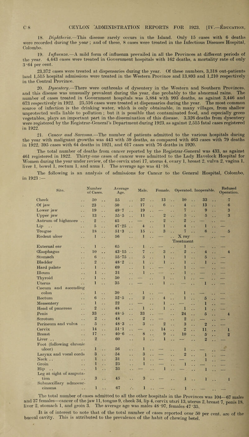 18. Diphtheria.-—This disease rarely occurs in the Island. Only 15 cases with 6 deaths w'ere recorded during the year ; and of these. 8 cases were treated in the Infectious Diseases Hospital, Colombo. 19. Influenza.—A mild form of influenza prevailed in all the Provinces at different periods of the year. 4,443 cases were treated in Government hospitals with 162 deaths, a mortality rate of only 3*64 per cent. 23,372 cases wrere treated at dispensaries during the year. Of these numbers, 3,318 out-patients land 1,515 hospital admissions were treated in the Western Province and 13,893 and 1,210 respectively in the Central Province. 20. Dysentery.—There were outbreaks of dysentery in the Western and Southern Provinces, and this disease was unusually prevalent during the year, due probably to the abnormal rains. The number of cases treated in Government hospitals was 5,884 with 993 deaths, as against 3,446 and 673 respectively in 1922. 25,516 cases were treated at dispensaries during the year. The most common source of infection is the drinking water, which is only obtainable, in many villages, from shallow unprotected wells liable to pollution ; but it is possible that contaminated food, and especially green vegetables, plays an important part in the dissemination of this disease. 3,326 deaths from dysenteryr were registered by the Registrar-General’s Department during 1923, as against 2,515 fatal cases registered in 1922. 21. Cancer and Sarcoma.—The number of patients admitted to the various hospitals during the year with malignant growths was 443 with 59 deaths, as compared with 463 cases with 79 deaths in 1922, 395 cases with 64 deaths in 1921, and 617 cases with 76 deaths in 1920. The total number of deaths from cancer reported by the Registrar-General was 433, as against 461 registered in 1922. Thirty-one cases of cancer were admitted to the Lady Havelock Hospital for Women during the year under review, of the cervix uteri 17, uterus 4, ovary 1, breast 2, vulva 2, vagina 1, liver 1, bowel 1, rectum 1. and anus 1. The average age was 41 ‘16. The following is an analysis of admissions for Cancer to the General Hospital, Colombo, in 1923 :— Site. Number of Cases. Average Age. Male. Female. Operated. Inoperable. Refused Operation Cheek 50 . . 55 37 13 10 . . 33 7 Of jaw 23 . . 50 17 6 4 13 6 Lower jaw 19 . . 49*7 19 — 7 9 3 Upper jaw 13 . . 55*5 .. 11 2 5 5 3 Antrum of highmore . . 2 . . 45 — 2 2 — — Lip 5 . . 47*25 .. 4 1 4 1 — Tongue 18 . . 51*3 .. 15 3 7 6 5 Rodent ulcer 1 . . 56 1 — . . X ray Treatment — — External ear 1 . . 65 1 — 1 . . — — (Esophagus 10 .. 43*15 7 3 2 4 4 Stomach 6 . . 55*75 .. 5 1 1 . . 5 — Bladder 2 . . 48*2 .. 1 1 1 1 — Hard palate 1 . . 69 1 — 1 . . — — Illeum 1 . . 31 1 — 1 . . — — Thyroid 1 . . 50 — 1 1 . . — — Uterus Caecum and ascending 1 . . 35 — 1 . . — . . 1 — colon 1 . . 30 1 — 1 . . — — Rectum 6 . . 52*5 .. 2 4 1 . . 5 — Messentery 1 .. 22 — 1 . . — 1 — Head of pancreas 2 . . 48 1 1 1 . . 1 — Penis 33 .. 48*5 .. 33 — 24 . . 5 4 Scrotum 2 . . 48 2 — 2 — — Perineum and vulva . . 5 . . 48*3 .. 3 2 3 2 _ Cervix 14 . . 51*1 .. — 14 2 11 1 Breast 17 . . 40*6 8 9 10 . . 5 2 Liver .. Foot (foliowhig chronic 2 . . 60 1 1 • •- • . 2 — ulcer) 1 .. 56 1 — 1 .. — — Larynx and vocal cords 3 . . 54 3 — 2 1 _ Neck . . 1 . . 31 1 — . . — 1 _ Grom 1 .. 25 1 — 1 . . _ _ Hip Leg at sight of amputa¬ 1 . . 35 — 1 • • — 1 — tion Submaxillary admocar- 3 . . 45 3 • • — 1 .. 1 1 cinoma 1 .. 67 1 . • — 1 . . — — The total number of cases admitted to all the other hospitals in the Provinces was 104_67 males and 37 females—cancer of the jaw 11, tongue 9, cheek 34, lip 4, cervix uteri 13, uterus 2, breast 7, penis 18, liver 2, stomach 1, and groin 3. The average age was males 48*97, females 47*35. It is of interest to note that of the total number of cases reported over 50 per cent, are of the buccal cavity. This is attributed to the prevalence of the habit of chewing betel.