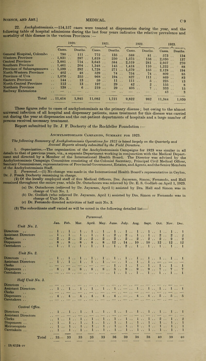 22. Anchylostomiasis. 114,157 cases were treated at dispensaries during the year, and the following table of hospital admissions during the last four years indicates the relative prevalence and mortality of this disease in the various Provinces :— 1920. 1921. 1922. 1923. (--- ,-A-----A._„_ Cases. Deaths. General Hospital, Colombo 790 Ill Western Province .. 1,831 287 Central Province . . 3,881 714 Southern Province . . 1,461 204 Province of Sabaragamuwa . . 1,599 292 North-Western Province 402 48 Province of Uva . . 1,076 255 Eastern Province 144 13 North-Central Pi’ovince 112 13 Northern Province 138 6 Railway Extensions — — Total . . 11,414 1,945 Cases. Deaths. Cases. Deaths. Cases. > Deaths. 772 . . 135 . . 588 81 573 134 1,619 . . 250 .. 1,575 156 . 2,030 137 3,643 . . 584 .. 2,519 281 . 2,957 270 1,348 .. 145 . . 1,418 110 . . 1,222 88 1,728 .. 271 .. 1,579 155 . . 2.128 194 529 . . 74 . . 754 74 809 85 968 .. 194 .. 827 111 869 83 59 .. 11 .. 111 5 225 13 197 . . 29 .. 42 2 155 8 219 .. 29 .. 405 7 333 15 - . • - . . — . - 43 3 1,082 1,721 9,822 982 11,344 1,030 These figures refer to cases of anchylostomiasis as the primary disease ; but owing to the almost universal infection of all hospital and dispensary patients, mass treatment for this disease was carried out during the year at dispensaries and the out-patient departments of hospitals and a large number of persons received necessary treatment. Report submitted by Dr. J. F. Docherty of the Rockfeller Foundation Anchylostomiasis Campaigns, Summary for 1923. The following Summary of Anchylostomiasis Operations for 1923 is based largely on the Quarterly and Annual Reports already submitted by the Field Directors. 1. Organization.—The organization of the Anchylostomiasis Campaigns for 1923 was similar in all details to that of previous years, viz., a separate Department working in conjunction with the Medical Depart¬ ment and directed by a Member of the International Health Board. The Director was advised by the Anchylostomiasis Campaign Committee consisting of the Colonial Secretary, Principal Civil Medical Officer, Sanitary Commissioner, representatives of Provincial Government, Estates, and Agents, and the Senior Members of the Anchylostomiasis Staff. 2. Personnel.—(1) No change was made in the International Health Board’s representative in Ceylon, Dr. J. Frank Docherty remaining in charge. (2) Of the locally employed staff of five Medical Officers, Drs. Jayaram, Simon, Fernando, and Hall remained throughout the entire year, while Dr. Outschoorn was relieved by Dr. E. S. Godlieb on April 1, 1923. (а) Dr. Outschoorn (relieved by Dr. Jayaram, April 1) assisted by Drs. Hall and Simon was in charge of Unit No. 1. (б) Dr. Godlieb (who relieved Dr. Jayaram, April 1) assisted by Drs. Simon or Fernando was in charge of Unit No. 2. (c) Dr. Fernando directed activities of half unit No. 3. (3) The subordinate staff varied as will be noted in the following detailed list:— Personnel. Jan. Feb. Mar. April Unit No. 1. Directors .. 1 . . 1 . . 1 . . 1 Assistant Directors .. 1 . . 1 . . 1 . . 1 Clerks .. 2 .. 2 . . 2 . . 2 Dispensers . . 8 . . 8 . . 8 . . 8 Caretakers . . . . 1 . . 1 . . 1 . . 1 Unit No. 2. Directors . . 1 . . 1 . . 1 . . 1 Assistant Directors .. 1 . . 1 . . 1 . . 1 Clerks . . - . . - . — . - Dispensers .. .. 8 . . 8 . . 8 . . 8 Caretakers .. . . — . . — . . — . . — Half Unit No. 3. Directors — — — — Assistant Directors . . 1 . . 1 . . 1 . . 1 Clerks . . - . , - . , — , , - Dispensers .. . . 4 . . 4 . . 4 .. 4 Caretakers . . . . — . . — . . — . . — Central Office. Directors . . 1 . . 1 . . 1 .. 1 Assistant Directors . - . . - . . — . . - Clerks . . 1 . . 1 .. 1 . . 1 Dispensers .. . . 1 . . 1 .. 1 .. 1 Microscopists . . 1 . . 1 . . 1 . . 1 Caretakers .. . . 1 . . 1 . . 1 . . 1 Total .. 33 33 33 33 May. June. July. Aug. Sept. Oct. Nov. Dec. 1 . 1 . 1 . . 1 . . 1 . I 1 .. 1 1 . 2 . 2 . . 1 . . 1 . 2 . 2 . 2 2 . 2 . 2 . . 2 . . 2 . 2 . 2 2 8 . 12 . 14 . . 10 . 10 . 12 . 12 . . 12 1 . . 1 . 2 . . 1 . 1 . . 1 l I 1 . . 1 .. 1 .. 1 . . 1 .. 1 . . 1 .. 1 1 1 1 . . 1 . . 1 . . 1 i !. 1 • • 1 .. !! i .. 1 1 8 . . 5 . . 9 . . 9 .. 9 .. 7 .. 7 .. 7 —. . . 1 . . 1 .. 1 . . 1 . . 1 . . 1 .. 1 1 .. 1 . . — . . 1 . . 1 .. 1 .. 1 .. 1 4 . . 4 . . — . . 4 . . 4 . . 5 .. 5 . . 5 — . . — . . — . . — . . — . . — .. — . . — 1 . . 1 . . 1 .. 1 . . 1 .. l . . 1 .. 1 - , . — . .- . . - . . - . . — . . - . - 1 . . 1 . . 1 .. 1 .. 1 .. 2 . . 1 . . 2 1 .. 1 .. 1 .. 1 .. 1 .. 1 . . 1 . . 1 1 . . 1 .. 1 .. 1 .. 1 .. 1 . . 1 . . 1 1 . . 1 .. 1 .. 1 .. 1 . . 1 . . 1 . . 1 33 36 39 38 38 40 39 40 • 13(42)24-iv