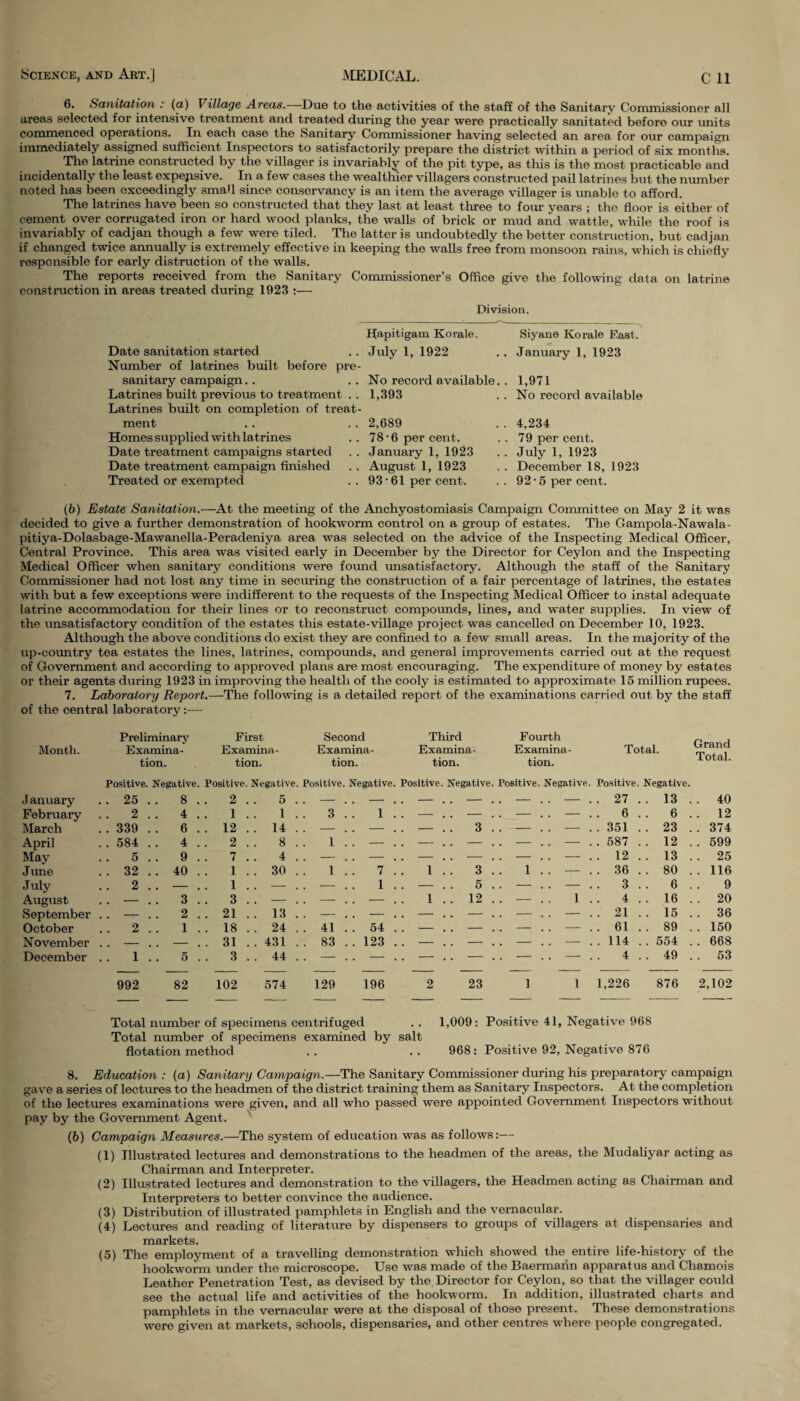 6. Sanitation : (a) Village Areas.—Duo to the activities of the staff of the Sanitary Commissioner all areas selected for intensive treatment and treated during the year were practically sanitated before our units commenced operations. In each case the Sanitary Commissioner having selected an area for our campaign immediately assigned sufficient Inspectors to satisfactorily prepare the district within a period of six months. The latrine constructed by the villager is invariably of the pit type, as this is the most practicable and incidentally the least expensive. In a few cases the wealthier villagers constructed pail latrines but the number noted has been exceedingly small since consorvancy is an item the average villager is unable to afford. The latrines have been so constructed that they last at least three to four years ; the floor is either of cement over corrugated iron or hard wood planks, the walls of brick or mud and wattle, while the roof is invariably of cadjan though a few were tiled. The latter is undoubtedly the better construction, but cadjan if changed twice annually is extremely effective in keeping the walls free from monsoon rains, which is chiefly responsible for early distraction of the walls. The reports received from the Sanitary Commissioner’s Office give the following data on latrine construction in areas treated during 1923 :— Division. Date sanitation started Number of latrines built before pi'e- sanitary campaign. . Latrines built previous to treatment . . Latrines built on completion of treat¬ ment Homes supplied with latrines Date treatment campaigns started Date treatment campaign finished Treated or exempted Hapitigam Korale. July 1, 1922 No record available. . 1,393 2,689 78-6 per cent. January 1, 1923 August 1, 1923 93 • 61 per cent. Siyane Korale East. January 1, 1923 1,971 No record available 4,234 79 per cent. July 1, 1923 December 18, 1923 92-6 per cent. (6) Estate Sanitation.—At the meeting of the Anchyostomiasis Campaign Committee on May 2 it was decided to give a further demonstration of hookworm control on a group of estates. The Gampola-Nawala- pitiya-Dolasbage-Mawanella-Peradeniya area was selected on the advice of the Inspecting Medical Officer, Central Province. This area was visited early in December by the Director for Ceylon and the Inspecting Medical Officer when sanitary conditions were found unsatisfactory. Although the staff of the Sanitary Commissioner had not lost any time in securing the construction of a fair percentage of latrines, the estates with but a few exceptions were indifferent to the requests of the Inspecting Medical Officer to instal adequate latrine accommodation for their lines or to reconstruct compounds, lines, and water supplies. In view of the unsatisfactory condition of the estates this estate-village project was cancelled on December 10, 1923. Although the above conditions do exist they are confined to a few small areas. In the majority of the up-country tea estates the lines, latrines, compounds, and general improvements carried out at the request of Government and according to approved plans are most encouraging. The expenditure of money by estates or their agents during 1923 in improving the health of the cooly is estimated to approximate 15 million rupees. 7. Laboratory Report.—The following is a detailed report of the examinations carried out by the staff of the central laboratory :— Month. Preliminary Examina- First Examina- Second Examina- Third Examina- Fourth Examina- Total. Grand Total. tion. tion. tion. tion. tion. Positive. Negative. Positive. Negative. Positive. Negative. Positive. Negative. Positive. Negative. Positive. Negative. January .. 25 .. 8 . . 2 . . 5 . . — . . — . . — . . — . . — . . — . . 27 . . 13 . . 40 February 2 . . 4 . 1 . . 1 . . 3 . . 1 . . — . . — . . — . . — . . 6 . . 6 . . 12 March .. 339 . . 6 . . 12 .. 14 . . - . . — . . — . . 3 . . — . . — . . 351 . . 23 . 374 April . . 584 .. 4 . . 2 . . 8 . 1 . . - . . — . . — . . — . . — . . 587 . . 12 . 599 Mav . . 5 . . 9 . 7 . . 4 . - . . - . . - . . — . . — . . — . . 12 .. 13 . 25 June . . 32 . . 40 . 1 . . 30 . 1 . . 7 . 1 . . 3 . 1 . . — . . 36 . . 80 . 116 July . . 2 . . - . 1 . . - . - . . 1 . . — . . 5 . . — . . — . . 3 . . 6 9 August . . — . . 3 . . 3 . . — . . — . . — . 1 . . 12 . . — . . 1 . 4 . . 16 . 20 September . . — . . 2 . . 21 .. 13 . . — . . — . . — . . — . . — . . — . . 21 . . 15 . 36 October . . 2 . . 1 . . 18 . . 24 . . 41 . . 54 . . — . . — . . — . . — . . 61 . . 89 . 150 November . . - . . - . . 31 . . 431 . . 83 .. 123 . . — . . — . . — . . — . . 114 ..554 . 668 December 1 . . 5 . . 3 . . 44 . . — . . — . . — . . - . . - . . - . 4 . . 49 . 53 992 82 102 574 129 196 2 23 1 1 1,226 876 2,102 Total number of specimens centrifuged . . 1,009: Positive 41, Negative 968 Total number of specimens examined by salt flotation method . . . . 968: Positive 92, Negative 876 8. Education : (a) Sanitary Campaign.—The Sanitary Commissioner during his preparatory campaign gave a series of lectures to the headmen of the district training them as Sanitary Inspectors. At the completion of the lectures examinations were given, and all who passed were appointed Government Inspectors without pay by the Government Agent. (6) Campaign Measures.—The system of education was as follows:— (1) Illustrated lectures and demonstrations to the headmen of the areas, the Mudaliyar acting as Chairman and Interpreter. (2) Illustrated lectures and demonstration to the villagers, the Headmen acting as Chairman and Interpreters to better convince the audience. (3) Distribution of illustrated pamphlets in English and the vernacular. (4) Lectures and reading of literature by dispensers to groups of villagers at dispensaries and markets. (5) The employment of a travelling demonstration which showed the entire life-history of the hookworm under the microscope. Use was made of the Baermann apparatus and Chamois Leather Penetration Test, as devised by the. Director for Ceylon, so that the villager could see the actual life and activities of the hookworm. In addition, illustrated charts and pamphlets in the vernacular were at the disposal of those present. These demonstrations were given at markets, schools, dispensaries, and other centres where people congregated.