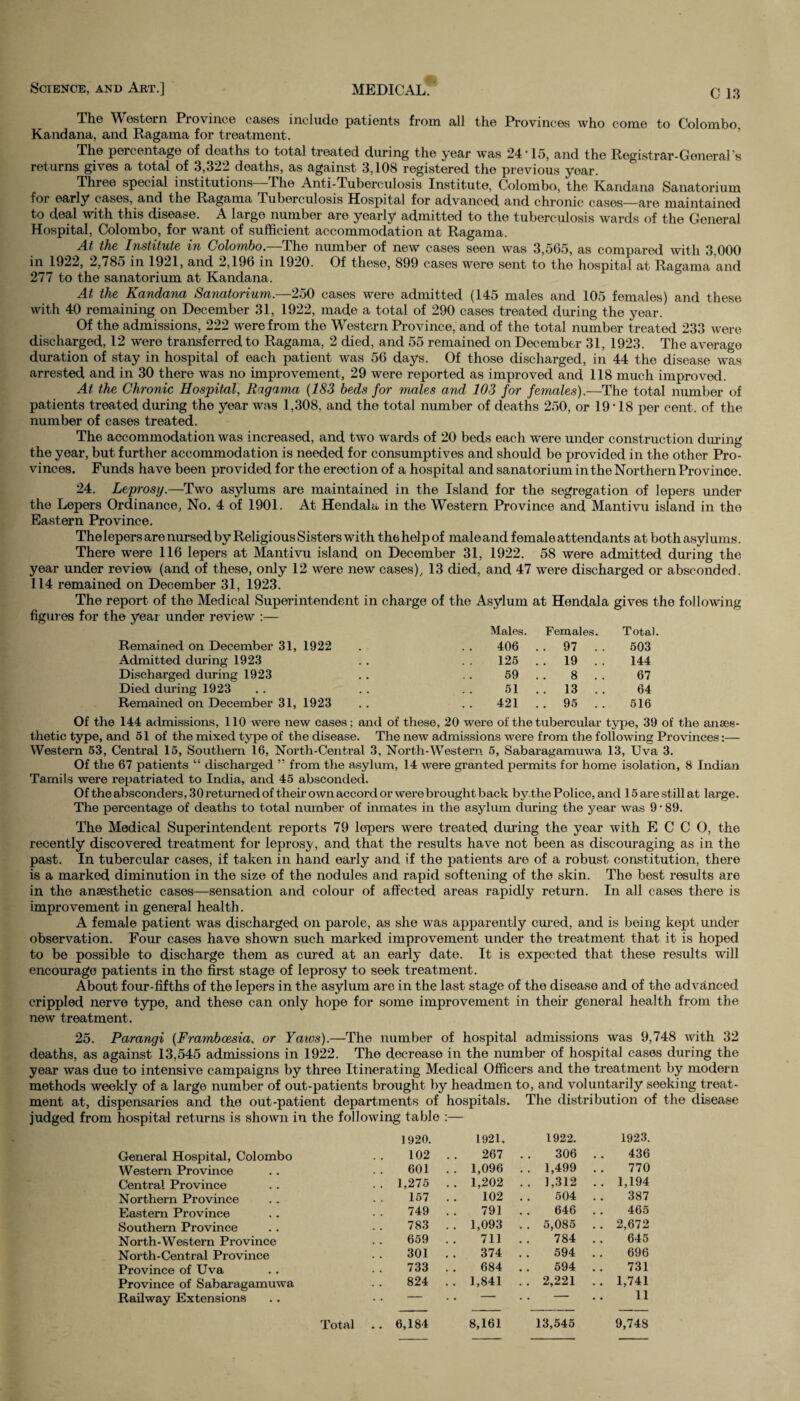 The Western Province cases include patients from all the Provinces who come to Colombo. Kandana, and Ragama for treatment. The percentage of deaths to total treated during the year was 24-15, and the Registrar-General’s returns gives a total of 3,322 deaths, as against 3,108 registered the previous year. Three special institutions Phe Anti-Tuberculosis Institute, Colombo, the Kandana Sanatorium foi early cases, and the Ragama -Tuberculosis Hospital for advanced and chronic cases—are maintained to deal with this disease. A large number are yearly admitted to the tuberculosis wards of the General Hospital, Colombo, for want of sufficient accommodation at Ragama. At the Institute in Colombo. The number of new cases seen was 3,565, as compared with 3.000 in 1922, 2,785 in 1921, and 2,196 in 1920. Of these, 899 cases were sent to the hospital at Ragama and 277 to the sanatorium at Kandana. At the Kandana Sanatorium.—250 cases were admitted (145 males and 105 females) and these with 40 remaining on December 31, 1922, made a total of 290 cases treated during the year. Of the admissions, 222 were from the Western Province, and of the total number treated 233 were discharged, 12 were transferred to Ragama, 2 died, and 55 remained on December 31, 1923. The average duration of stay in hospital of each patient was 56 days. Of those discharged, in 44 the disease was arrested and in 30 there was no improvement, 29 were reported as improved and 118 much improved. At the Chronic Hospital, Ragama (183 beds for mules and 103 for females).—The total number of patients treated during the year was 1,308, and the total number of deaths 250, or 19-18 per cent, of the number of cases treated. The accommodation was increased, and two wards of 20 beds each were under construction diming the year, but further accommodation is needed for consumptives and should be provided in the other Pro¬ vinces. Funds have been provided for the erection of a hospital and sanatorium in the Northern Province. 24. Leprosy.—Two asylums are maintained in the Island for the segregation of lepers under the Lepers Ordinance, No. 4 of 1901. At Hendala in the Western Province and Mantivu island in the Eastern Province. The lepers are nursed by Religious Sisters with thehelpof maleand female attendants at both asylums. There were 116 lepers at Mantivu island on December 31, 1922. 58 were admitted during the year under review (and of these, only 12 were new cases), 13 died, and 47 were discharged or absconded. 114 remained on December 31, 1923. The report of the Medical Superintendent in charge of the Asylum at Hendala gives the following figures for the year under review :— Males. Females. Total. Remained on December 31, 1922 406 .. 97 . . 503 Admitted during 1923 . , 125 .. 19 144 Discharged during 1923 , , 59 8 . . 67 Died during 1923 , , 51 .. 13 .. 64 Remained on December 31, 1923 . , 421 .. 95 .. 516 Of the 144 admissions, 110 were new cases; and of these, 20 were of the tubercular type, 39 of the anses- thetic type, and 51 of the mixed type of the disease. The new admissions were from the following Provinces:— Western 53, Central 15, Southern 16, North-Central 3, North-Western 5, Sabaragamuwa 13, Uva 3. Of the 67 patients “ discharged ” from the asylum, 14 were granted permits for home isolation, 8 Indian Tamils were repatriated to India, and 45 absconded. Of the absconders, 30 returned of their own accord or were brought back by the Police, and 15 are still at large. The percentage of deaths to total number of inmates in the asylum during the year was 9 • 89. The Medical Superintendent reports 79 lepers were treated diming the year with E C C O, the recently discovered treatment for leprosy, and that the results have not been as discouraging as in the past. In tubercular cases, if taken in hand early and if the patients are of a robust constitution, there is a marked diminution in the size of the nodules and rapid softening of the skin. The best results are in the anaesthetic cases—sensation and colour of affected areas rapidly return. In all cases there is improvement in general health. A female patient was discharged on parole, as she was apparently cured, and is being kept under observation. Four cases have shown such marked improvement under the treatment that it is hoped to be possible to discharge them as cured at an early date. It is expected that these results will encourage patients in the first stage of leprosy to seek treatment. About four-fifths of the lepers in the asylum are in the last stage of the disease and of the advanced crippled nerve type, and these can only hope for some improvement in their general health from the new treatment. 25. Parangi (Framboesia, or Yaws).—The number of hospital admissions was 9,748 with 32 deaths, as against 13,545 admissions in 1922. The decrease in the number of hospital cases during the year was due to intensive campaigns by three Itinerating Medical Officers and the treatment by modern methods weekly of a large number of out-patients brought by headmen to, and voluntarily seeking treat¬ ment at, dispensaries and the out-patient departments of hospitals. The distribution of the disease judged from hospital returns is shown in the following table :— 1920. 1921. 1922. 1923. General Hospital, Colombo 102 267 306 436 Western Province 601 . . 1,096 . . 1,499 770 Central Province . . 1,275 . . 1,202 .. 1,312 .. 1,194 Northern Province 157 102 504 387 Eastern Province 749 791 646 . . 465 Southern Province 783 . . 1,093 . . 5,085 . . 2,672 North-Western Province 659 711 784 645 North-Central Province 301 374 594 696 Province of Uva 733 684 594 731 Province of Sabaragamuwa 824 .. 1,841 . . 2,221 . . 1,741 Railway Extensions . . - • • ' • • ' 11 Total .. 6,184 8,161 13,545 9,748