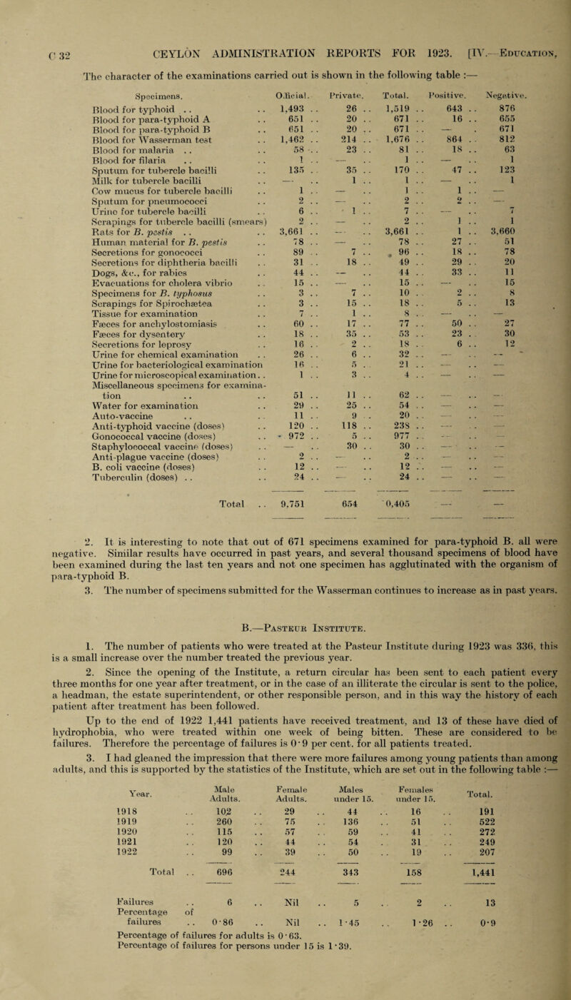 The character of the examinations carried out is shown in the following table — Specimens. Official. Private. Total. Positive. Negativ Blood for typhoid . . 1,493 . . 26 . . 1,519 . . 643 876 Blood for para-typhoid A 651 . . 20 . 671 .. 16 655 Blood for para-typhoid B 651 . . 20 . 671 . . — 671 Blood for Wasserman test 1,462 . . 214 . . 1.676 . . 864 812 Blood for malaria . . 58 -. . 23 . 81 . . 18 63 Blood for filaria 1 . . — 1 . . — 1 Sputum for tubercle bacilli 135 . . 35 . 170 .. 47 123 Milk for tubercle bacilli — 1 . I . . — 1 Cow mucus for tubercle bacilli 1 . . — 1 . . 1 — Sputum for pneumococci 2 — 2 . . 2 ' — Urine for tubercle bacilli 6 .. 1 . 7 . . — 7 Scrapings for tubercle bacilli (smears) 2 — 2 . . 1 1 Rats for B. pastis 3,661 .. — - . 3,661 .. 1 3,660 Human material for B. pestis 78 . . — 78 . . 27 51 Secretions for gonococci 89 7 . . 96 . . 18 78 Secretions for diphtheria bacilli 31 .. 18 . 49 . . 29 20 Dogs, &c., for rabies 44 . . — 44 . . 33 11 Evacuations for cholera vibrio 15 . . — 15 . . — 15 Specimens for B. typhosus 3 .. 7 . 10 . . 2 8 Scrapings for Spirochsetea 3 . . 15 . 18 . . 5 13 Tissue for examination 7 . . 1 . 8 . . — — Faeces for anchylostomiasis 60 .. 17 . 77 . . 50 27 Faeces for dysentery 18 . . 35 . 53 . . 23 30 Secretions for leprosy 16 . . 2 . 18 . . 6 12 Urine for chemical examination 26 . . 6 . 32 . . — — Urine for bacteriological examination 16 . . 5 . 21 . . — — Urine for microscopical examination. . Miscellaneous specimens for examina¬ 1 . . 3 . 4 . . tion 51 .. 11 . 62 . . — . — • Water for examination 29 . . 25 . 54 . . — — Auto-vaccine 11 . . 9 20 . . — — Anti-typhoid vaccine (doses) 120 . . 118 . 238 .. — — Gonococcal vaccine (doses) - 972 .. 5 . 977 . . — Staphylococcal vaccine (doses) — 30 . 30 . . — \. -- Anti-plague vaccine (doses) 2 — 2 . . — —- B. coli vaccine (doses) 12 . . — 12 .. — — Tuberculin (doses) . . 24 . . — 24 . . — — • Total 9,751 654 0,405 —■ _ 2. It is interesting to note that out of 671 specimens examined for para-typhoid B. all were negative. Similar results have occurred in past years, and several thousand specimens of blood have been examined during the last ten years and not one specimen has agglutinated with the organism of para-typhoid B. 3. The number of specimens submitted for the Wasserman continues to increase as in past years. B.—Pasteur Institute. 1. The number of patients who were treated at the Pasteur Institute during 1923 was 336, this is a small increase over the number treated the previous year. 2. Since the opening of the Institute, a return circular has been sent to each patient every three months for one year after treatment, or in the case of an illiterate the circular is sent to the police, a headman, the estate superintendent, or other responsible person, and in this way the history of each patient after treatment has been followed. Up to the end of 1922 1,441 patients have received treatment, and 13 of these have died of hydrophobia, who were treated within one wreek of being bitten. These are considered to be failures. Therefore the percentage of failures is O’9 per cent, for all patients treated. 3. I had gleaned the impression that there were more failures among young patients than among adults, and this is supported by the statistics of the Institute, which are set out in the following table :— Year. Male Female Adults. Adults. 1918 102 29 1919 260 75 1920 115 57 1921 120 44 1922 99 39 Total 696 244 Failures 6 Nil Percentage of failures 0-86 Nil Percentage of failures for adults is 0-63. Percentage of failures for persons under 1 Males Females Total. under 15. under 15. 44 16 191 136 51 522 59 41 272 54 31 249 50 19 207 343 158 1,441 5 2 13 45 1-26 .. 0-9 is 1 • 39.