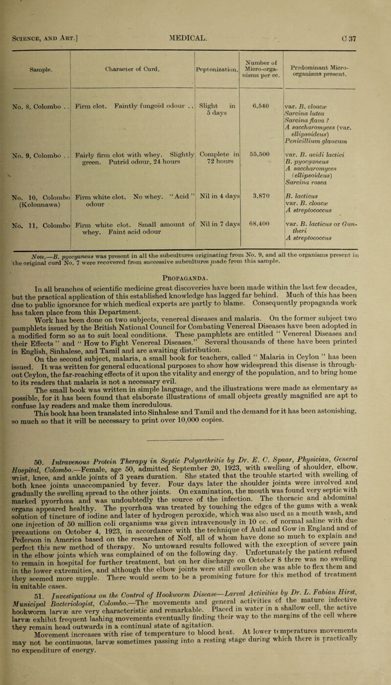 Sample. Character of Curd. Peptonization. — Number of Micro-orga- i nisms per cc. Predominant Micro- organisms present. No. S, Colombo . . Firm clot. Faintly fungoid odour . . Slight in 5 days 6,540 var. B. cloacae Sarcina lutea Sarcina flava ? A saccharomyces (var. ellipsoideus) Penicillium glaucum No. 9, Colombo . . Fairly firm clot with whey. Slightly green. Putrid odour, 24 hours Complete in 72 hours 55,500 var. B. acidi lactici B. pyocyaneus A saccharomyces (ellipsoideus) Sarcina rosea No. 10, Colombo (Kolonnawa) Firm white clot. No whey. “Acid” odour Nil in 4 days 3,870 B. lacticus var. B. cloacse A streptococcus No. 11, Colombo Firm white clot. Small amount of whey. Faint acid odour Nil in 7 days 68,400 var. B. lacticus or Gun- theri A streptococcus Note.—B. pyocyaneus was present in all the subcultures originating from No. 9, and all the organisms present in the original curd No. 7 were recovered from successive subcultures made from this sample. Propaganda. In all branches of scientific medicine great discoveries have been made within the last few decades, but the practical application of this established knowledge has lagged far behind. Much of this has been due to public ignorance for which medical experts are partly to blame. Consequently propaganda work has taken place from this Department. Work has been done on two subjects, venereal diseases and malaria. On the former subject two pamphlets issued by the British National Council for Combating Venereal Diseases have been adopted in a modified form so as to suit local conditions. These pamphlets are entitled “ Venereal Diseases and their Effects ” and “ How to Fight Venereal Diseases.” Several thousands of these have been printed in English, Sinhalese, and Tamil and are awaiting distribution. On the second subject, malaria, a small book for teachers, called “ Malaria in Ceylon ” has been issued. It was written for general educational purposes to show how widespread this disease is through¬ out Ceylon, the far-reaching effects of it upon the vitality and energy of the population, and to bring home to its readers that malaria is not a necessary evil. The small book was written in simple language, and the illustrations were made as elementary as possible, for it has been found that elaborate illustrations of small objects greatly magnified are apt to confuse lay readers and make them incredulous. This book has been translated into Sinhalese and Tamil and the demand for it has been astonishing, so much so that it will be necessary to print over 10,000 copies. 50 Intravenous Protein Therapy in Septic Polyarthritis by Dr. E. G. Spaar, Physician, General Hospital,'Colombo.—Female, age 50, admitted September 20, 1923, with swelling of shoulder elbow Wiist, knee, and ankle joints of 3 years duration. She stated that the trouble started with swelling oi both’knee joints unaccompanied by fever. Four days later the shoulder joints were involved and gradually the swelling spread to the other joints. On examination, the mouth was found very septic with marked pyorrhoea and was undoubtedly the source of the infection. The thoracic and abdominal organs appeared healthy. The pyorrhoea was treated by touching the edges of the gums with a^weak solution of tincture of iodine and later of hydrogen peroxide, which was also used as a mouth wash, and one injection of 50 million coli organisms was given intravenously in 10 cc. of normal saline with clue precautions on October 4, 1923, in accordance with the technique of Auld and Gow m England and of Pederson in America based on the researches of Nolf, all of whom have done so much to explain and perfect this new method of therapy. No untoward results followed with the exception of severe pain in the elbow joints which was complained of on the following day. Unfortunately the patient refused to remain in hospital for further treatment, but on her discharge on October 8 there was no swelling in the lower extremities, and although the elbow joints were still swollen she was able to flex them and they seemed more supple. There would seem to be a promising future for this method of trea men in suitable cases. 51. Investigations on the Control of Hookworm Disease—Larval Activities by Dr. L Fabian Hirst, Municipal Bacteriologist, Colombo— The movements and general activities of the mature infective hookworm larvae are very characteristic and remarkable. Placed m water in a shallow cell, the active larvae exhibit frequent lashing movements eventually finding their way to the margins of the cel where they remain head outwards in a continual state of agitation. + Movement increases with rise of temperature to blood heat. At lower temperatures movements may not be continuous, larvae sometimes passing into a resting stage during which there is mac ica y no expenditure of energy.