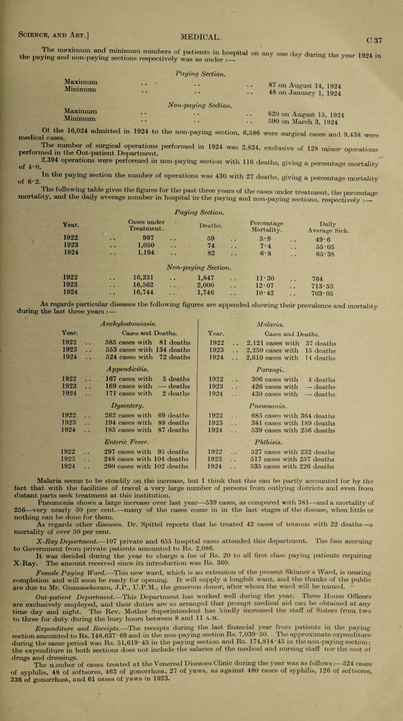 C37 Science, and Art.] The maximum and minimum numbers of patients in hospital the paying and non-paying sections respectively was as under :_ on any one day during the year 1924 in Maximum Minimum Maximum Minimum Paying Section. ' • ' • • • • 87 on August 14, 1924 ’' • • . • 48 on January 1, 1924 Non-paying Seclion. • • 820 on August 15, 1924 • • • • • • 590 on March 3, 1924 Of the 16,024 admitted in 1924 to the non-paying section, 6,586 were surgical cases and 9,438 were ni.©ciic8i Cf^-Sos* The numbm- of smgical operations performed in 1924 was 2,824, exclusive of 128 .ninor operations performed in the Out-patient Department. ^ of 4-0 operations were performed in non-paying section with 116 deaths, giving a percentage mortality of 6-2 number of operations was 430 with 27 deaths, giving a percentage mortality The following table gives the figures for the past three years of the cases under treatment, the percenta^^e mortality, and the daily average number in hospital in the paying and non-paying sections, respectively ” Payi}ig Section. Year. Cases under Deaths. Percentage Daily Treatment. Mortality. Average S 1922 997 59 5-9 49-6 1923 1,050 74 7-4 55-05 1924 1,194 82 6-8 65-38 Non-paying Section. 1922 16,331 1,847 11-30 764 1923 16,562 2,000 12-07 713-55 1924 16,744 1,746 10-42 703-05 As regards particular diseases the followmg figures are appended showing their prevalence and mortality dming the last three years :— A n chylosto rniasis. Malaria. Year. Cases and Deaths. Year. Cases and Deaths. 1922 . . 585 cases with 81 deaths 1922 2,121 cases with 37 deaths 1923 . . 553 cases with 134 deaths 1923 2,250 cases with 15 deaths 1924 .. 524 cases with 72 deaths 1924 2,610 cases with 14 deaths .Appendicitis. Parangi. 1922 . . 167 cases with 5 deaths 1922 306 cases with 4 deaths 1923 . . 169 cases with — deaths 1923 426 cases with — deaths 1924 .. 171 cases with 2 deaths 1924 430 cases with -r— deaths Dysentery. Pneumonia. 1922 . . 262 cases with 69 deaths 1922 685 cases with 364 deaths 1923 .. 194 cases with 88 deaths 1923 381 cases with 189 deaths 1924 . . 185 cases with 87 deaths 1924 539 cases with 256 deaths Enteric Fever. Phthisis. 1922 . . 297 cases with 95 deaths 1922 527 cases with 232 deaths 1923 . . 248 cases with 104 deaths 1923 517 cases with 257 deaths 1924 . . 260 cases with 102 deaths 1924 535 cases with 226 deaths Malaria seems to be steadily on the increase, but I think that this can be partly accounted for by the fact that with the facilities of travel a very large number of persons from outlying districts and even from distant parts seek treatment at this institution. Pneumonia shows a large increase over last year—539 cases, as compared with 381—and a mortality of 256—^very nearly 50 per cent.—many of the cases come in in the last stages of the disease, when little or nothing can be clone for them. As regards other diseases, Dr. Spittel reports that he treated 42 cases of tetanus with 22 deaths—a mortality of over 50 per cent. X-Ray Department.—107 private and 655 hospital cases attended this department. The fees accruing to Government from private patients amounted to Rs. 2,086. It was decided during the year to charge a fee of Rs. 20 to all first class paying patients requiring X-Ray. The amount received since its introduction was Rs. 360. Female Paying Ward.—This new ward, which is an extension of the present Skinner s Ward, is nearing completion and wUl soon be ready for opening. It will supply a longfelt want, and the thanks of the public are due to Mr. Gnanasekeram, J.P., U.P.M., the generous donor, after whom the ward will be named. Out-patient Department.—This Department has worked well during the year. Three House Officers are exclusively employed, and their duties are so arranged that prompt medical aid can be obtained at any time day ancl night. The Rev. Mother Superintendent has kindly increased the staff of Sisters from two to three for duty during the busy hours between 8 and 11 a.m. Expenditure and Receipts.—The receipts during the last financial year from patients in the paying section amoimted to Rs. 148,637 • 69 and in the non-paying section Rs. 7,039 • 50. The approximate expenditure dirring the same period was Rs. 51,619-45 in the paying section and Rs. 174,814-45 in the non-paying section; the expenditure in both sections does not include the salaries of the medical and nursing staff nor the cost of drugs and dressings. The number of cases treated at the Venereal Diseases Clinic during the year was as follows:—524 cases of syphilis, 48 of softsores, 463 of gonorrhoea, 27 of yaws, as against 480 cases of syphilis, 126 of softsores,