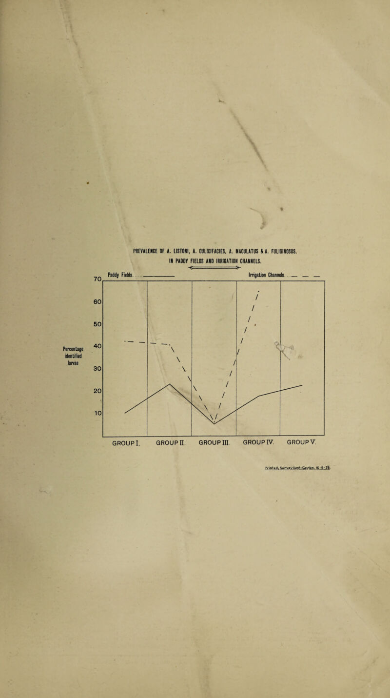 PREVALENCE OF A. LISTONI, A. CULICIFACIES. A. MACULATUS & A. FULIGINOSUS, IN PADDY FIELDS AND IRRIGATION CHANNELS. Percentage identified larvae Printed,SurvavDep^:CaYlon. tS-9-25.