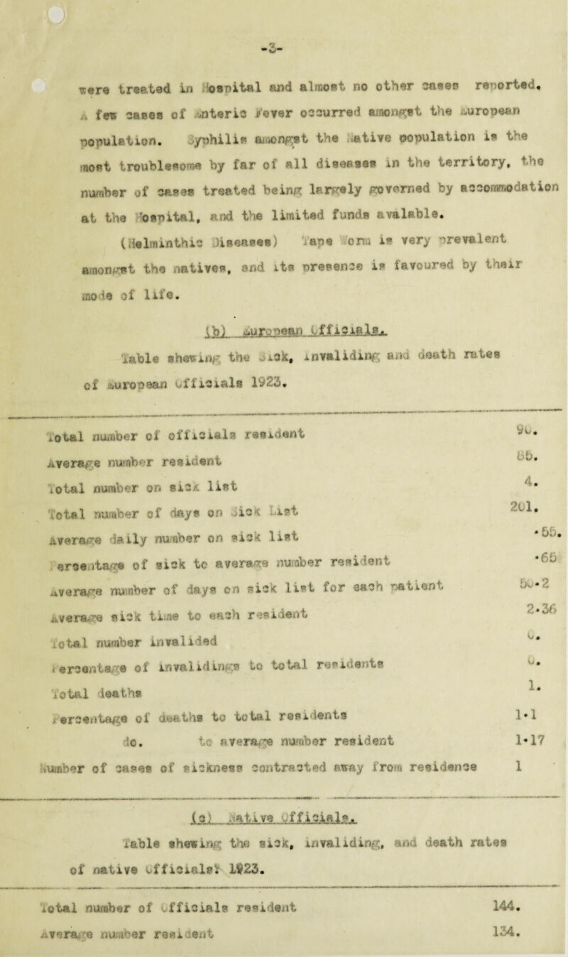 sere trer-tad in osnital and almost, no other ca*o# reported. ,, fes oases of vnterio /ever occurred amongst the European population. ,)/ohilis awonfp*! the ,ative population is t: ■* most troublesome by far of all disease# in the territory, the number of oases treated beinn: largely potemed by accommodation at Dm 'osoital, e li <d fund# avalable. (helminthic diseases) Vape Worm is very prevalent amongst the natives, and its presence is favoured by their mode of life. (b) Auronean kitisi&ls*. ‘fable eheviag the .as, invaliding and death rates oi .uropean officials 1923. ... ^.. i ■ iH mm|- j-.. i-iuisymaaiainiiinii riip --n — rtpfnjrennet* - total number of officials* resident avem? e number reeldout lotal number on aio* list Total number of days on 3ioK List jMrera^e daily number on sisic list arsonist© of sisk to av*rmm number resident itvera&e number of days on sick list tor ease nationt wick time to aash resident Total number invalided frercentsfre of invaliding® to total residents Total deaths i ©roentage of death* to total residents ]q, to average number resident dumber of oases of sickness contracted away from residence t V Table shewing: the sick;, invaliding ana death rates of native officials* 1$23. 9o* 8&s 4. 2Ql. *55. •65 50*2 2*36 o« 0* 1. 1*1 1*17 1 iota! number of officials resident A?erarce number resident 144. 134.