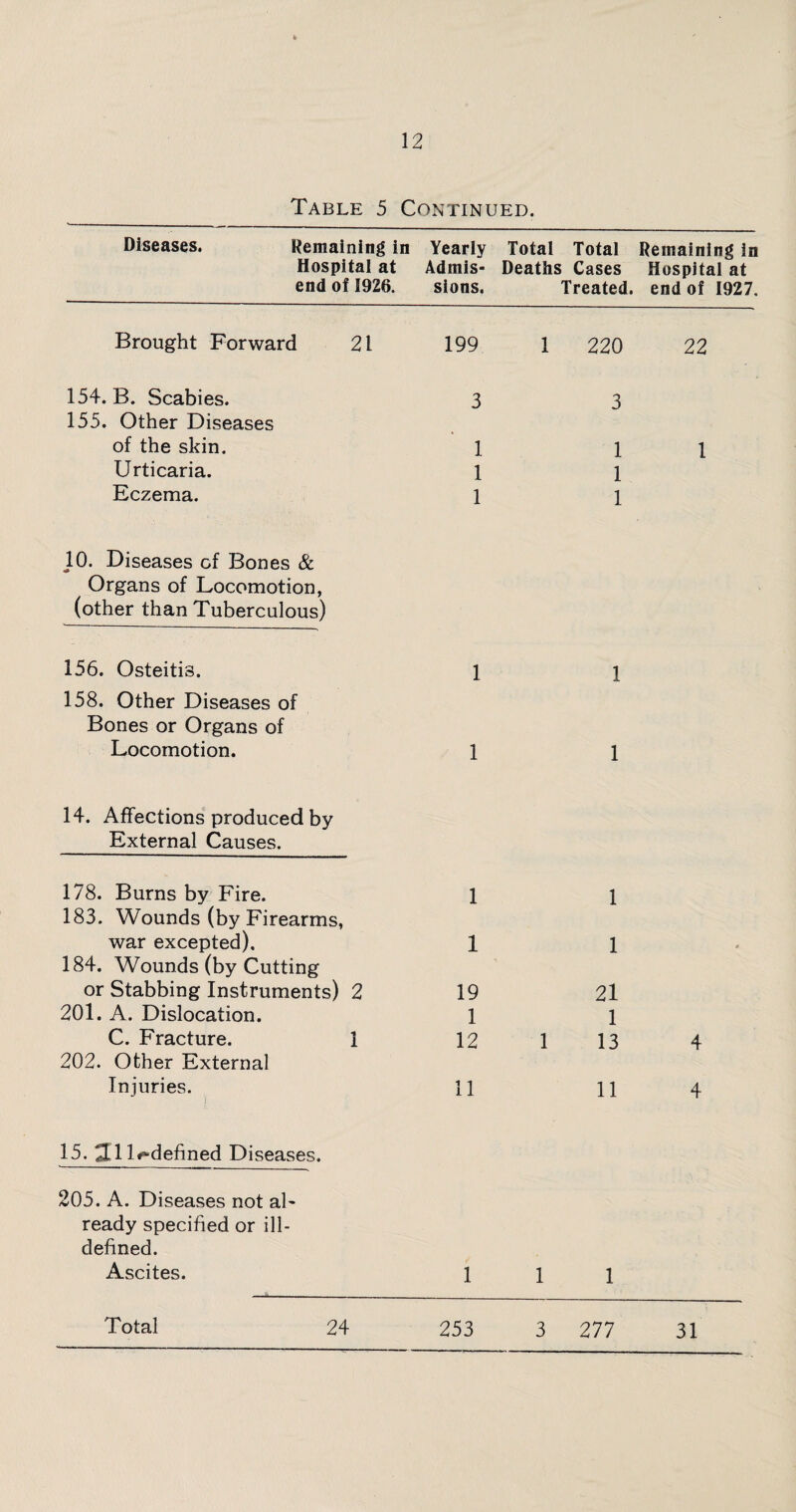 12 Table 5 Continued. Diseases. Remaining in Yearly Total Total Remaining in Hospital at Ad mis- Deaths Cases Hospital at end of 1926. sions. Treated, end of 1927, Brought Forward 21 199 1 220 22 154. B. Scabies. 155. Other Diseases 3 3 of the skin. 1 1 1 Urticaria. 1 1 Eczema. 1 1 10. Diseases of Bones & Organs of Locomotion, (other than Tuberculous) 156. Osteitis. 158. Other Diseases of 1 1 Bones or Organs of Locomotion. 1 1 14. Affections produced by External Causes. 178. Burns by Fire. 183. Wounds (by Firearms, 1 1 war excepted). 1 1 # 184. Wounds (by Cutting or Stabbing Instruments) 2 19 21 201. A. Dislocation. 1 1 C. Fracture. 1 12 1 13 4 202. Other External Injuries. i 11 11 4 15. Till 1#*defined Diseases. 205. A. Diseases not ah ready specified or ill- defined. Ascites. 1 1 1