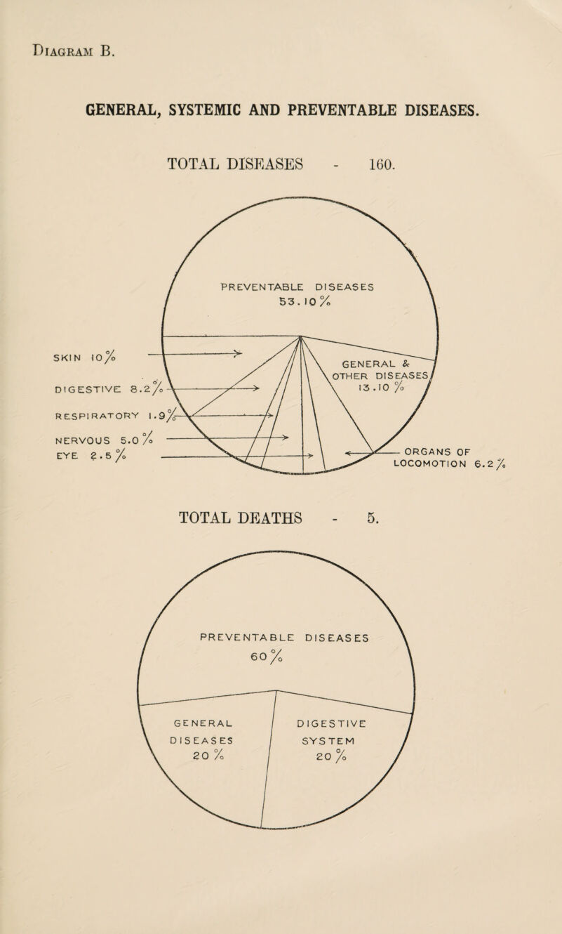 GENERAL, SYSTEMIC AND PREVENTABLE DISEASES. TOTAL DISEASES - 160.