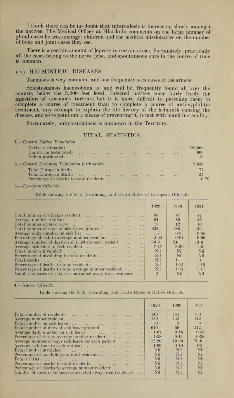 I think there can be no doubt that tuberculosis is increasing slowly amongst the natives. The Medical Officer at Hlatikulu comments on the large number of gland cases he sees amongst children and the medical missionaries on the number of bone and joint cases they see. There is a certain amount of leprosy in certain areas. Fortunately, practically all the cases belong to the nerve type, and spontaneous cure in the course of time is common. (iv) HELMINTHIC DISEASES. Taeniasis is very common, and one frequently sees cases of ascariasis. Schistosmiasis haemtobium is, and will be, frequently found all over the country below the 3,000 feet level. Infected natives come fairly freely for injections of antimony tartrate, but it is more difficult to persuade them to complete a course of treatment than to complete a course of anti-syphilitic treatment, any attempt to explain the life history of the helminth causing the disease, and so to point out a means of preventing it, is met with blank incredulity. Fortunately, ankylostomiasis is unknown in the Territory. VITAL STATISTICS. 1. —General Native Population. . Native (estimated) Eurafrican (estimated) Indian (estimated) 2. —General European Population (estimated) Total European births Total European deaths Percentage of deaths to total residents 3. —European Officials. Table showing the Sick, Invaliding, and Death Rates of European Officials. 1929 1930 1931 Total number of officials resident 88 87 87 Average number resident 84 85 85 Total number on sick leave ... 17 12 10 Total number of days of sick leave granted 628 288 136 Average daily number on sick list 1-7 0-8 0-48 Percentage of sick to average number resident 2 02 0-94 0-56 Average number of days on sick list for each patient 36-9 24 13-6 Average sick time to each resident ... 7-47 3-39 1-6 Total number invalided Nil Nil Nil Percentage of invaliding to total residents ... Nil Nil Nil Total deaths Nil 1 1 Percentage of deaths to total residents Nil 115 115 Percentage of deaths to total average number resident ... Nil 1-17 1-17 Number of cases of sickness contracted away from residence 2 Nil Nil 4.—Native Officials. Table showing the Sick, Invaliding, and Death Rates of Native Officials. 660 10 2,650 77 21 0-79 1929 1930 1931 Total number of residents 140 151 150 Average number resident 130 145 142 Total number on sick leave ... ... ... ...' 50 3 3 Total number of days of sick leave granted 610 59 212 Average daily number on sick leave 1-67 0-16 0-58 Percentage of sick to average number resident 1-28 0-11 0-38 Average number of days sick leave for each patient 12-20 19-60 70-6 Average sick time to each resident ... 4-69 0-40 1-5 Total number invalided Nil Nil Nil Percentage of invalidings to total residents... Nil Nil Nil Total deaths Nil Nil Nil Percentage of deaths to total residents Nil Nil Nil Percentage of deaths to average number resident ... Nil Nil Nil Number of cases of sickness contracted away from residence Nil Nil Nil