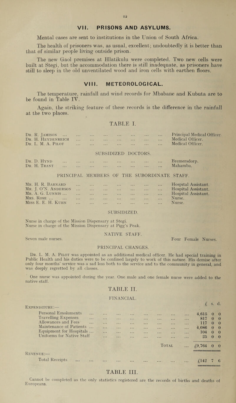 VII. PRISONS AND ASYLUMS. Mental cases are sent to institutions in the Union of South Africa. The health of prisoners was, as usual, excellent; undoubtedly it is better than that of similar people living outside prison. The new Gaol premises at Hlatikulu were completed. Two new cells were built at Stegi, but the accommodation there is still inadequate, as prisoners have still to sleep in the old unventilated wood and iron cells with earthen floors. VIII. METEOROLOGICAL. The temperature, rainfall and wind records for Mbabane and Kubuta are to be found in Table IV. Again, the striking feature of these records is the difference in the rainfall at the two places. 0 TABLE I. Dr. R. Jamison ... . Principal Medical Officer. Dr. H. Heydenreich . Medical Officer. Dr. L. M. A. Pilot . Medical Officer. SUBSIDIZED DOCTORS. Dr. D. Hynd Bremersdorp. Dr. H. Trant . Mahamba. PRINCIPAL MEMBERS OF THE SUBORDINATE STAFF. Mr. H. R. Barnard ... . Hospital Assistant. Mr. J. O’N. Anderson ... Hospital Assistant. Mr. A. G. Lunnis ... Hospital Assistant. Mrs. Rose ... Nurse. Miss E. E. H. Kuhn Nurse. SUBSIDIZED. Nurse in charge of the Mission Dispensary at Stegi. Nurse in charge of the Mission Dispensary at Pigg’s Peak. NATIVE STAFF. Seven male nurses. Four Female Nurses. PRINCIPAL CHANGES. Dr. L. M. A. Pilot was appointed as an additional medical officer. He had special training in Public Health and his duties were to be confined largely to work of this nature. His demise after only four months’ service was a sad loss both to the service and to the community in general, and was deeply regretted by all classes. One nurse was appointed during the year. One male and one female nurse were added to the native staff. TABLE II. FINANCIAL. £ s. d. Expenditure:— Personal Emoluments Travelling Expenses Allowances and Fees Maintenance of Patients ... Equipment for Hospitals ... Uniforms for Native Staff Total Revenue:— Total Receipts TABLE III. Cannot be completed as the only statistics registered are the records of births and deaths of Europeans. 4,615 0 0 817 0 0 117 0 0 4,086 0 0 104 0 0 25 0 0 £9T64 0 0 £142 7 6