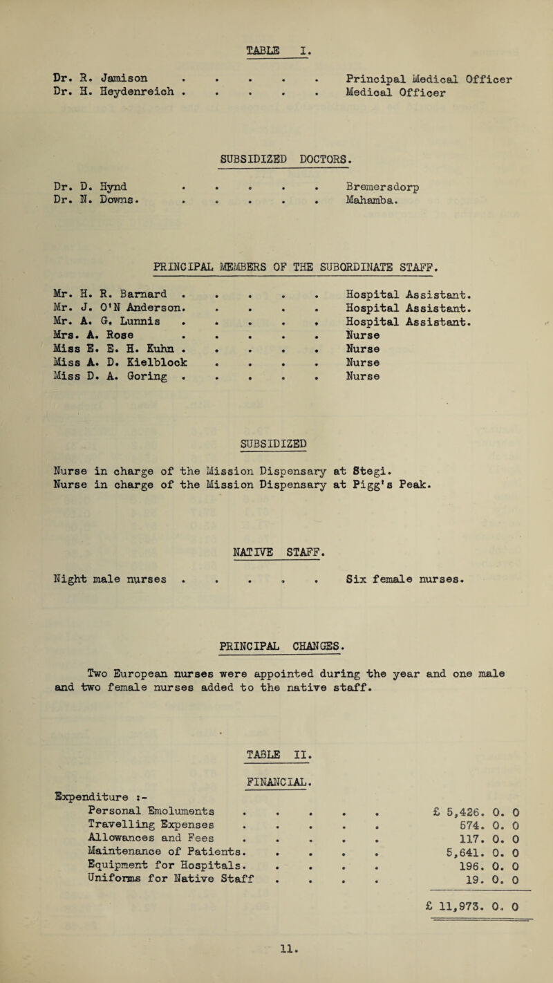 Dr. R. Jamison ..... Principal Medical Officer Dr. H. Heydenreich ..... Medical Officer SUBSIDIZED DOCTORS. Dr. D. Hynd Dr. N. Downs. Bremersdorp Mahamba. PRINCIPAL MEMBERS OF THE SUBORDINATE STAFF. Mr. H. R. Barnard Mr. J. Q’N Anderson. Mr. A. C, Lunnis Mrs. A. Rose Miss E. E. H. Kuhn . Miss A. D. Kielblock Miss D. A. Goring Hospital Assistant Hospital Assistant Hospital Assistant Nurse Nurse Nurse Nurse SUBSIDIZED Nurse in charge of the Mission Dispensary at Stegi. Nurse in charge of the Mission Dispensary at Pigg*s Peak. NATIVE STAFF. Night male nurses ..... Six female nurses. PRINCIPAL CHANGES. Two European nurses were appointed during the year and one male and two female nurses added to the native staff. TABLE II. FINANCIAL. Expenditure Personal Emoluments Travelling Expenses Allowances and Fees Maintenance of Patients. Equipment for Hospitals. Uniforms for Native Staff £ 5,426. 0. 0 574. 0. 0 117. 0. 0 5,641. 0. 0 196. 0. 0 19. 0. 0 £ 11,973. 0, 0