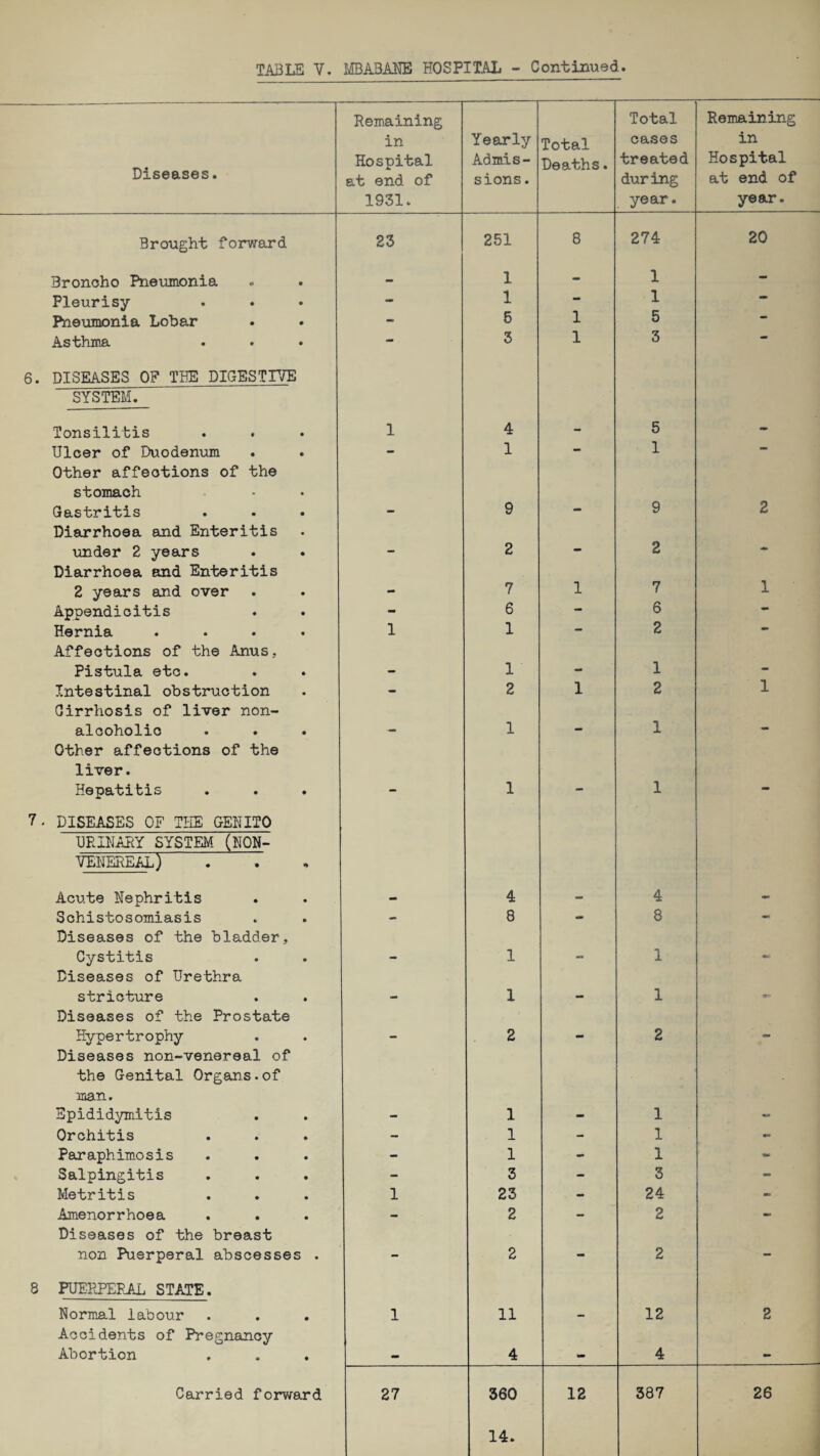 Diseases. Remaining in Hospital at end of 1931. Yearly Admis¬ sions. Total Deaths. Total cases treated during year. Remaining in Hospital at end of year. Brought forward 23 251 8 274 20 Broncho Pneumonia - 1 - 1 - Pleurisy - 1 - 1 **• Pneumonia Lobar - 5 1 5 — Asthma 6. DISEASES OP THE DIGESTIVE SYSTEM. 3 1 3 Tonsilitis 1 4 - 5 - Ulcer of Duodenum Other affections of the stomach 1 1 Gastritis Diarrhoea and Enteritis 9 ' 9 2 under 2 years Diarrhoea and Enteritis — 2 2 2 years and over - 7 1 7 1 Appendicitis - 6 - 6 - Hernia .... Affections of the Anus, 1 1 2 Pistula etc. - 1 - 1 - Intestinal obstruction Cirrhosis of liver non- — 2 1 2 1 alcoholic Other affections of the liver. 1 1 Hepatitis 7* DISEASES OF THE GENITO URINARY SYSTEM (NON- VENEREAL) I T 1 1 Acute Nephritis - 4 - 4 - Schistosomiasis Diseases of the bladder. — 8 * 8 mu Cystitis Diseases of Urethra — 1 1 stricture Diseases of the Prostate — 1 1 Hypertrophy Diseases non-venereal of the Genital Organs.of man. 2 2 Epididymitis - 1 - 1 Orchitis - 1 - 1 •>* Paraphimosis - 1 - 1 Salpingitis - 3 - 3 - Metritis 1 23 - 24 rnm Amenorrhoea Diseases of the breast — 2 — 2 •* non Puerperal abscesses . 8 PUERPERAL STATE. 2 2 Normal labour Accidents of Pregnancy 1 11 - 12 2 Abortion - 4 - 4 -