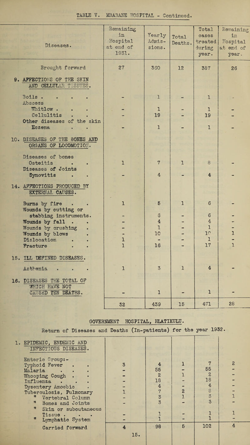 Diseases. Remaining in Hospital at end of 1931. Yearly Admis¬ sions . Total Deaths. Total cases treated during year. Remaining in Hospital at end of year. Brought forward 27 380 12 387 26 9. AFFECTIONS OF THE SKIN AND CELLULAR TISSUES. Boils .... 1 1 Abscess Whitlow . 1 1 Cellulitis - 19 - 19 — Other diseases of the skin Eczema - 1 - 1 - 10. DISEASES OF THE BONES AND ORGANS OF LOCOMOTION. Diseases of bones Osteitis 1 7 1 8 Diseases of Joints Synovitis - 4 - 4 - 14. AFFECTIONS PRODUCED BY EXTERNAL CAUSES. Burns by fire 1 5 1 6 Wounds by cutting or stabbing instruments. r* o 6 Wounds by fall - 4 - 4 - Wounds by crushing - 1 - 1 - Wounds by blows - 10 - 10 1 Dislocation 1 - - 1 - Fracture 1 16 - 17 1 15. ILL DEFINED DISEASES. Asthenia 1 3 1 4 — 16. DISEASES THE TOTAL OF WHICH HAVE NOT CAUSED TEN DEATHS. 1 1 32 439 15 471 28 GOVERNMENT HOSPITAL, HLATIKULU. Return of Diseases and Deaths (In-patients) for the year 1932. EPIDEMIC, ENDEMIC AND INFECTIOUS DISEASES. Enteric C-roup:- Typhoid Fever 3 4 1 7 2 Malaria - 55 — 55 Whooping Cough - 2 1 2 — Influenza - 18 — 18 Dysentery Amoebic - 4 - 4 — Tuberculosis, Pulmonary 1 7 2 8 ” Vertebral Column - 3 1 3 1 ” Bones and Joints - 3 — 3 ” Skin or subcutaneous Tissue . — 1 — 1 1 ” Lymphatic System - 1 - 1 — 98 5 102 4