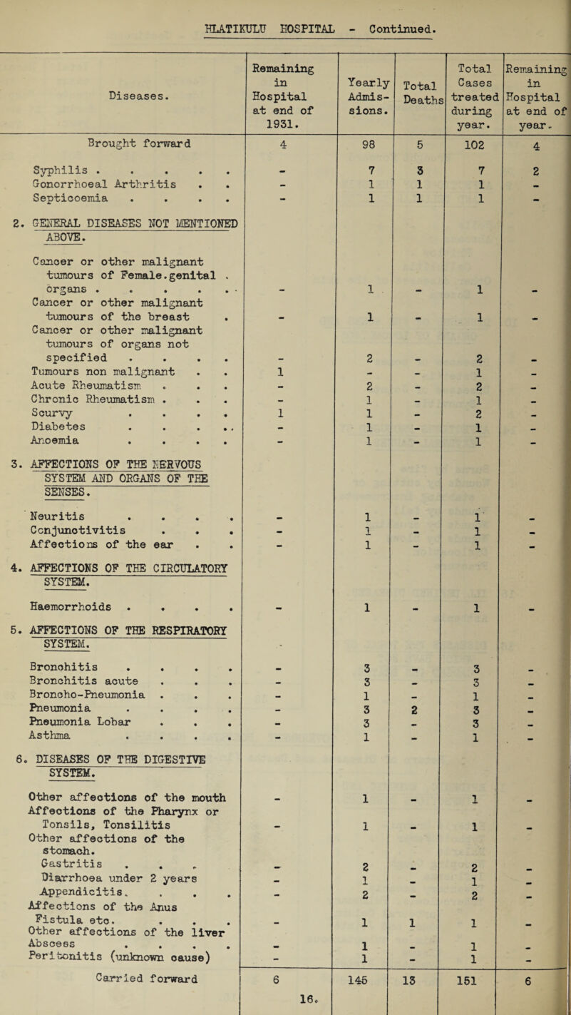 Diseases. Remaining in Hospital at end of 1931. Yearly Admis¬ sions. Total Deaths Total Cases 3 treated, during year. Remaining in Hospital at end of year.. Brought forward 4 98 5 102 4 Syphilis ..... 7 3 7 2 Gonorrhoeal Arthritis - 1 1 1 — Septiccemia .... 2. GENERAL DISEASES NOT MENTIONED ABOVE. Ccuioer or other malignant tumours of Female.genital . 1 1 1 organs . . . . . - Cancer or other malignant — 1 mm 1 — tumours of the breast . Cancer or other malignant tumours of organs not 1 mm 1 m* specified .... - 2 — 2 — Tumours non malignant 1 - mm 1 mm Acute Rheumatism — 2 — 2 mm Chronic Rheumatism . — 1 — 1 mm Scurvy .... 1 1 - 2 mm Diabetes . . ... — 1 mm 1 mm Anoemia .... 3. AFFECTIONS OF THE NERVOUS SYSTEM AND ORGANS OF THE SENSES. 1 1 Neuritis .... 1 1 Conjunctivitis . . • - 1 — 1 — Affections of the ear 4. AFFECTIONS OF THE CIRCULATORY SYSTEM. 1 1 Haemorrhoids .... 5. AFFECTIONS OF THE RESPIRATORY SYSTEM. mm 1 •* 1 — Bronchitis .... 3 3 Bronchitis acute 3 3 Broncho-Pneumonia . mm 1 1 Pneumonia .... _ 3 2 3 Pneumonia Lobar .. 3 3 Asthma .... 6. DISEASES OF THE DIGESTIVE SYSTEM. 1 1 • Other affections of the mouth Affections of the Pharynx or - 1 - 1 Tonsils, Tonsilitis Other affections of the stomach.  1 1 Gastritis 2 2 Diarrhoea under 2 years mm 1 1 Appendicitis. Affections of the Anus - 2 - 2 Fistula etc. Other affections of the liver - 1 1 1 - Abscess .... 1 1 Peritonitis (unknown cause) - 1 - 1 151 6