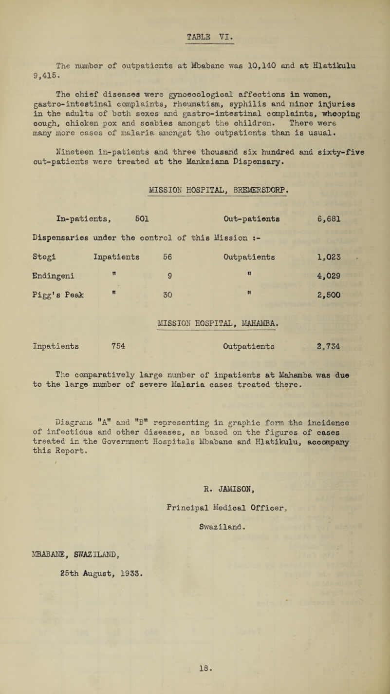 The number of outpatients at Mbabane was 10,140 and at Hlatikulu 9,415» The chief diseases were gynoeoological affections in women, gastro-intestinal complaints, rheumatism, syphilis and minor injuries in the adults of both sexes and gastro-intestinal complaints, whooping cough, chicken pox and scabies amongst the children. There were many more cases of malaria amongst the outpatients than is usual. Nineteen in-patients and three thousand six hundred and sixty-five out-patients were treated at the Mankaiana Dispensary. MISSION HOSPITAL, BREMEKSDGRP. In-patients, 501 Out-patients 6,681 Dispensaries under the control of this Mission ;- Stegi Inpatients 56 Outpatients 1,023 Endingeni n 9 t! 4,029 Pigg’s Peak it 30 tt 2,500 MISSION HOSPITAL, MAHAMBA. Inpatients 754 Outpatients 2,734 The comparatively large number of inpatients at Mahamba was due to the large number of severe Malaria cases treated there. Diagrams A and B” representing in graphic form the incidence of infectious and other diseases, as based on the figures of cases treated in the Government Hospitals Mbabane and Hlatikulu, accompany this Report, i R. JAMISON, Principal Medical Officer., Swaziland. MBABANE, SWAZILAND, 25th August, 1953.