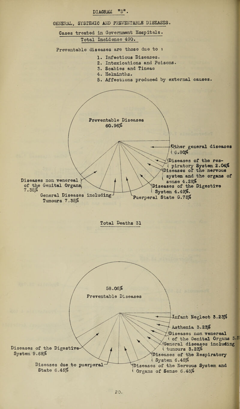 GENERAL, SYSTEMIC AND PREVENTABLE DISEASES, Cases treated in Government Hospitals. Total Incidence 490. Preventable diseases are those due to : 1. Infectious Diseases. 2. Intoxications and Poisons. 3. Scabies and Tineae 4. Helminths. 5. Affections produced by external causes. Diseases non venereal of the Genital 7.35$ General Diseases Tumours 7*35$ father general diseases ( 6.80$ (Diseases of the res- ( piratory System 2*04$ seases of the nervous system and the organs of sense 4*28$ Diseases of the Digestive System 4*49$. rperal State G.73$ Total Deaths 31 Diseases of the Dige System 9*68$ Diseases due to puerperal State 6 c, 4 5$ Neglect 5*23$ Asthenia 5.23$ seases non venereal of the Genital Organs 3. 'General diseases including ( tumours 3»23$ iseases of the Respiratory System 6.45$ Diseases of the Nervous System and Organs of Sense 6,45$