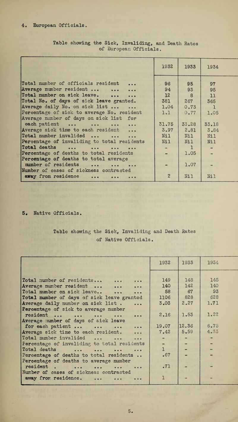 4. European Officials. Table showing the Sick, Invaliding, and Death Rates of European Officials. 1932 1933 1934 Total number of officials resident ... 96 95 97 Average number resident ... . 94 93 95 Total number on sick leave. . 12 8 11 Total No. of days of sick leave granted. 381 267 365 Average daily No. on sick list . 1.04 0.73 1 Percentage of sick to average No. resident Average number of days on sick list for 1.1 0.77 1.05 each. Tpatn.ent • • • ••• • • • ••• 31.75 33.28 33.18 Average sick time to each resident ... 3.97 2.81 3.84 Total number invalided ... . Nil Nil Nil Percentage of invaliding to total residents Nil Nil Nil Total deaths ... ... . - 1 - Percentage of deaths to total residents Percentage of deaths to total average - 1.05 - number of residents ... . Number of cases of sickness contracted 1.07 — away from residence ... .. 2 Nil Nil 5# Native Officials. Table showing the Sick, Invaliding and Death Rates of Native Officials. 1932 1933 1934 Total number of residents... ... ... 149 148 145 Average number resident ... ... ... 140 142 140 Total number on sick leave.. ... ... 58 67 93 Total number of days of sick leave granted 1106 828 628 Average daily number on sick list . ... 3.03 2.27 1.71 Percentage of sick to average number resident ••• ••• ••« ••• ••• 2.16 1.53 1.22 Average number of days of sick leave for each patient ... ... ... ... 19.07 12.36 6.75 Average sick time to each resident. ... 7.42 5.59 4.33 Total number invalided ... ... ... - - - Percentage of invaliding to total residents - - - Total deaths ••• ••• ••• 1 - - Percentage of deaths to total residents .. .67 - - Percentage of deaths to average number resident . ... ... ... ... .71 . MX* Number of cases of sickness contracted away from residence. ... ... ... 1 - - o.