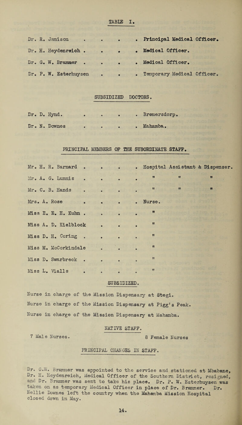 TABLE I. Dr. R. Jamison • • • Principal Medical Officer Dr. H. Heydenreich . • • « Medical Officer. Dr. G. W. Brammer • • • Medical Officer. Dr. P. W. Esterhuysen • • • Temporary Medical Officer SUBSIDIZED DOCTORS. Dr. D. Hynd. • • • Bremersdorp. Dr. N. Downes • ♦ • Mahamba. PRINCIPAL MEMBERS OF THE SUBORDINATE STAFF. Mr. H. R. Barnard . • • • Hospital Assistant & Dispenser. Mr. A. G, Lunnis • • • t» h t! Mr. C. B. Hands • • « tt it »! Mrs. A. Rose • • • • Nurse. Miss E. E. H. Kuhn . • • ♦ »» Miss A. D. Kielblock • • • ii Miss D. H, Coring • • • ti Miss M. McCorkindale • • • it Miss D. Swarbreck • • • it Miss L. Vialls • • • it SUBSIDIZED. Nurse in charge of the Mission Dispensary at Stegi. Nurse in charge of the Mission Dispensary at Pigg5s Peak. Nurse in charge of the Mission Dispensary at Mahamba. NATIVE STAFF. 7 Male Nurses. 8 Female Nurses PRINCIPAL CHANGES IN STAFF. Dr. G.W. Brammer was appointed to the service and stationed at Mbabane, Dr. H. Heydenreich, Medical Officer of the Southern District, resigned, ana Dr. Brammer was sent to take his place. Dr. P. W. Esterhuysen was taken on as temporary Medical Officer in place of Dr. Brammer. Dr. Nellie Downes left the country when the Mahamba Mission Hospital closed down in May.