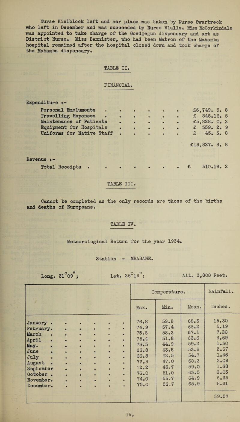 Nurse Kielblook left and her place was taken by Nurse Swarbreck who left in December and was succeeded by Nurse Vialls. Miss McCorkindale was appointed to take charge of the Goedgegun dispensary and act as District Nurse. Miss Bannister, who had been Matron of the Mahamba hospital remained after the hospital closed down and took charge of the Mahamba dispensary. TABLE II. FINANCIAL. Expenditure : - Personal Emoluments ...... £6,749. 5. 8 Travelling Expenses ...... £ 845.16. 5 Maintenance of Patients • . . . . £5,828. 0. 2 Equipment for Hospitals • • • . • £359.2.9 Uniforms for Native Staff . . . . . £ 45. 3. 8 £13,827. 8. 8 Revenue j- Total Receipts . ......£ 510.18. 2 TABLE III. Cannot be completed as the only records are those of the births and deaths of Europeans. TABLE IV. Meteorological Return for the year 1934. Station - MBABANE. Long. 31°09 ; Lat. 26°19 ; Alt. 3,800 Feet. Temperature. Rainfall. Inches. Max. Min. Mean. January . • • • • 76.8 59.8 68.3 15.30 February. • • • • • 74.9 57.4 66.2 5.19 March . • • • • • 75.8 58.3 67.1 7.20 April • • • • ft 75.4 51.8 63.6 4.69 May. • ♦ • ft • 73.5 44.9 59.2 1.30 June • • • • • • 63.8 43.8 53 « 8 2.67 July « • • • • ft 66.8 42.5 54.7 1.46 August • • • • • 73.3 47.0 60,2 2.09 September • • • • • 72.2 45.7 59*0 1.68 October . • « • ft ft 76.0 51,0 63.5 3.03 November. • • • ft ft 74.0 55,7 64,9 6.35 December. * • • • • 75.0 56*7 65* 9 8.61 59.57 15»