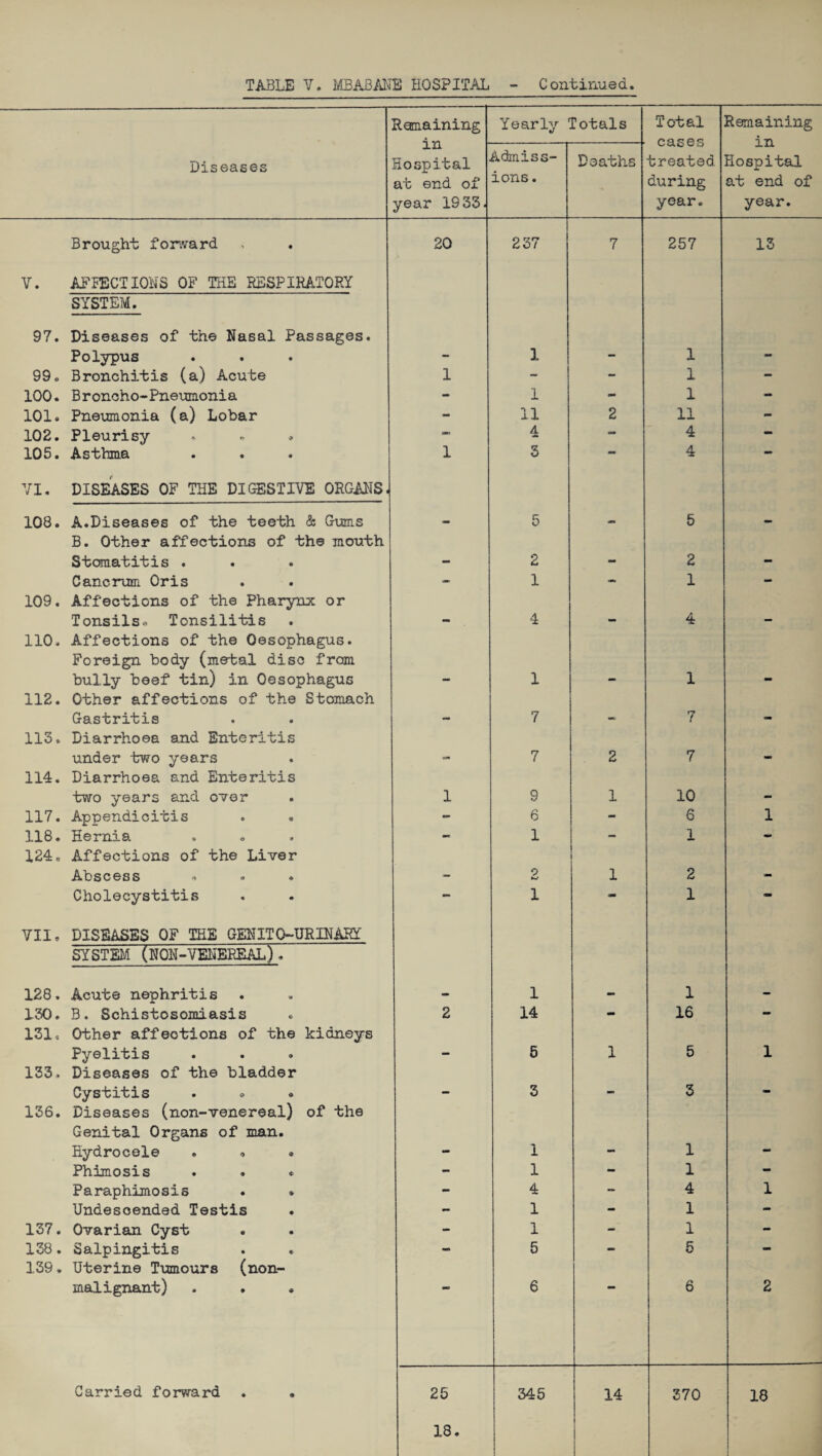 Remaining in Yearly totals Total cases Remaining in Diseases Hospital at end of year 1933. Admiss¬ ions. Deaths treated during year. Hospital at end of year. Brought forward 20 237 7 257 13 V. AFFECTIONS OF THE RESPIRATORY SYSTEM. 97. Diseases of the Nasal Passages. Polypus - 1 - 1 - 99. Bronchitis (a) Acute 1 - - 1 - 100. Broncho-Pneumonia - 1 - 1 - 101. Pneumonia (a) Lobar - 11 2 11 - 102. Pleurisy SHI 4 - 4 - 105. Asthma 1 3 — 4 mm VI. DISEASES OF THE DIGESTIVE ORGANS. 108. A.Diseases of the teeth & Gums - 5 - 5 - B. Other affections of the mouth Stomatitis . - 2 mm 2 - Cane rum. Oris «*»> 1 - 1 - 109. Affections of the Pharynx or Tonsils. Tonsilitis - 4 - 4 - 110. Affections of the Oesophagus. Foreign body (metal disc from bully beef tin) in Oesophagus - 1 - 1 - 112. Other affections of the Stomach Gastritis - 7 - 7 i OH 113. Diarrhoea and Enteritis under two years - 7 2 7 114. Diarrhoea and Enteritis two years and over 1 9 1 10 - 117. Appendicitis - 6 6 1 118. Hernia ■K 1 - 1 - 124. Affections of the Liver Abscess - 0 1 2 - Cholecystitis - 1 cm 1 — VII, DISEASES OF THE GENITO-URINARY SYSTEM (NON-VENEREAL) . 128. Acute nephritis - 1 - 1 - 130. B. Schistosomiasis 2 14 - 16 - 131, Other affections of the kidneys Pyelitis - 5 1 5 1 133. Diseases of the bladder Cystitis . . . - 3 - 3 - 136. Diseases (non-venereal) of the Genital Organs of man. Hydrocele . * « - I - 1 - Phimosis . . * - 1 - 1 — Paraphimosis . * - 4 ~ 4 1 Undescended Testis 1 - 1 - 137. Ovarian Cyst - 1 - 1 - 138. Salpingitis - 5 - 5 - 139. Uterine Tumours (non- malignant) . . • 6 6 2 18.