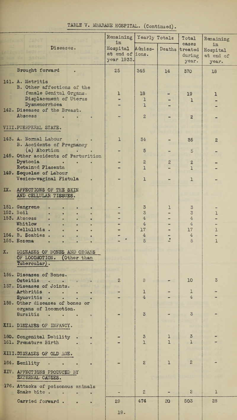 TABLS V. MBABANE HOSPITAL. (Continued)