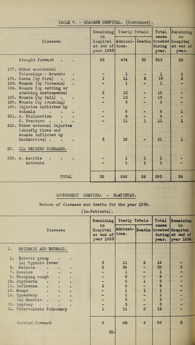 Remaining in Hospital at end of year 1933 Yearly Totals Total cases treated during year. Remaining in Hospital at end of year. Diseases Admissi- ions. Deaths Brought forward 29 474 20 503 28 177. Other aco-idental Poisonings - Arsenic 1 - 1 1 178. Burns (by fire) . . 1 11 3 12 2 183. Wounds (by firearms) - 1 - 1 - 184. Wounds (by cutting or stabbing instruments) 2 13 - 15 - 185. Wounds (by fall) . • - 13 - 13 - 188. Wounds (by crushing) - 2 - 2 - 189. Injuries inflicted by animal s ... - 8 - 8 1 201. A. Dislocation • • - 4 mm 4 - C. Fracture ... - 11 1 11 1 202. Other external injuries (chiefly blows and wounds inflicted by knobkerries) . • • 3 18 - 21 1 XV. ILL DEFINED DISEASES. 205. A. Ascitis — 1 1 1 Asthenia 1 1 1 *• TOTAL 35 558 26 593 34 GOVERNMENT HOSPITAL - HLATIKULU. Return of diseases and deaths for the year 1934. (In-Patients). Diseases Remaining in Hospital at end of year 1953 Yearly Totals Total cases treated during year. Remaining in Hospital at end of year 1934. Admissi- ions. Deaths I. EPIDEMIC AND ENDEMIC. 1. Enteric group (a) Typhoid fever 3 11 2 14 - 5. Malaria 2 34 - 36 2 7. Measles . . . - 1 - 1 - 9. Whooping cough - 6 - 6 - 10. Diptheria mm 2 1 2 - 11. Influenza . . . 2 6 - 8 - 13. Mumps • • • - 1 1 1 - 16. Dysentery . • - 2 - 2 - (a) Amoebic . . . - 3 - 3 - 20. Leprosy - 3 - 3 - 31. Tuberculosis Pulmonary 1 11 2 12 Carried forward 8 80 6 88 2 20. i