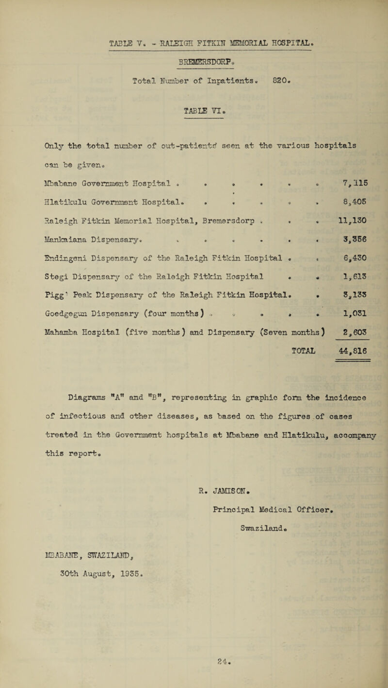 TABLE V* - RALEIGH FITKIN MEMORIAL HOSPITAL* BREUERSDORF* Total Humber of Inpatients*- 820* TABLE VI • Only the total number of out-patients’ seen at the -various hospitals can be given® Mbabane Government Hospital *.*.*» 7,115 Hlatikulu Government Hospital*. . . * * . 8,405 Raleigh Fitkin Memorial Hospital, Bremersdorp * . * 11,130 Mankaiana Dispensary* 3,356 Endingeni Dispensary of the Raleigh Fitkin Hospital • « 6,430 Stegi Dispensary of the Raleigh Fitkin Hospital * « 1,613 Pigg* Peak Dispensary of the Raleigh Fitkin Hospital® • 3,133 Goedgegua Dispensary (four months) . • * . 1,031 Mahamba Hospital (five months) and Dispensary (Seven months) 2,603 TOTAL 44,816 Diagrams WA” and WBM, representing in graphic form the incidence of infectious and other diseases, as based on the figures of cases treated in the Government hospitals at Mbabane and Hlatikulu, accompany this report® R. JAMISON• Principal Medical Officer* Swaziland* MBABANE, SWAZILAND, 30th August, 1935*