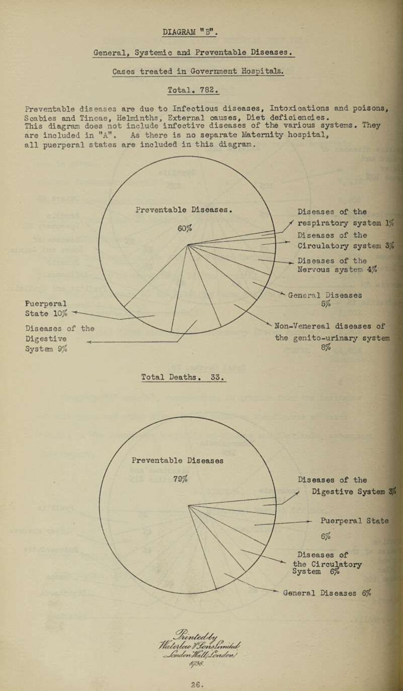 DIAGRAM ”B”. General, Systemic and Preventable Diseases. Cases treated in Government Hospitals. Total, 782. Preventable diseases are due to Infectious diseases. Intoxications and poisons. Scabies and Tineae, Helminths, External causes. Diet deficiencies. This diagram does not include infective diseases of the various systems. They are included in ”A”♦ As there is no separate Maternity hospital, all puerperal states are included in this diagram. Total Deaths. 33.