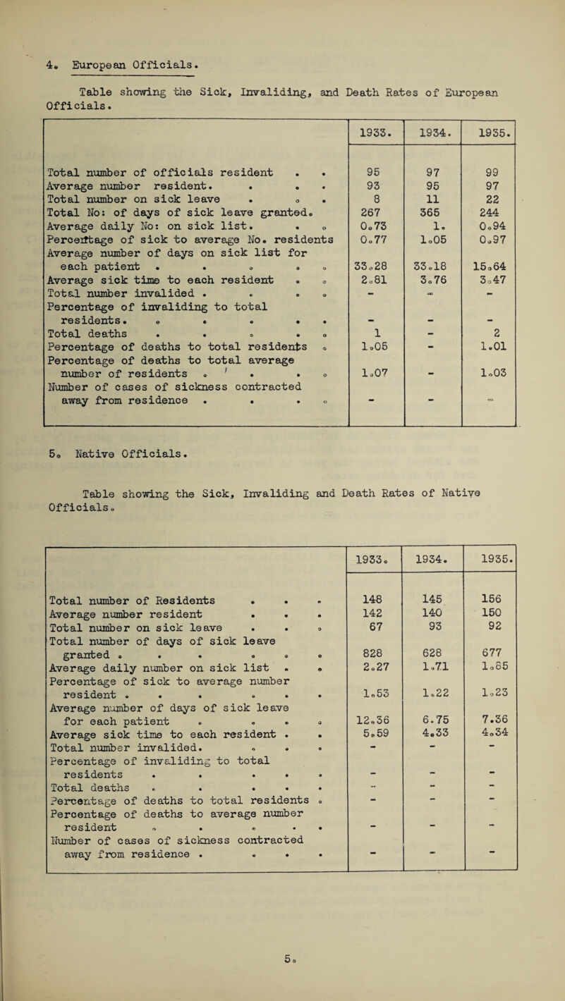 Table showing the Sick, Invaliding, and Death Rates of European Officials. 1933. 1934. 1935. Total number of officials resident 95 97 99 Average number resident. . 93 95 97 Total number on sick leave . 0 8 11 22 Total No: of days of sick leave granted«> 267 365 244 Average daily No: on sick list. • „ 0o73 1. 0*94 Percentage of sick to average No. residents Average number of days on sick list for 0o77 Io05 0*97 each patient . . * . 33*28 33*18 15*64 Average sick time to each resident ® » 2o81 3o76 3 v 47 Total number invalided . . . . Percentage of invaliding to total CO residents. « . . • • - - - Total deaths . . « . e 1 - 2 Percentage of deaths to total residents * Percentage of deaths to total average lo05 1.01 number of residents . 1 • « Number of cases of sickness contracted 1*07 1*03 away from residence • • .0 era 5o Native Officials. Table showing the Sick, Invaliding and Death Rates of Native Officials o 1933. 1934. 1935. Total number of Residents ... 148 145 156 Average number resident 142 140 150 Total number on sick leave . . . Total number of days of sick leave 67 93 92 granted ... ... 828 628 677 Average daily number on sick list . * Percentage of sick to average number 2*27 1.71 1*85 resident . . . ... Average number of days of sick leave 1*53 1,22 1*23 for each patient . . . * 12»36 6.75 7.36 Average sick time to each resident . . 5*59 4o33 4*34 Total number invalided. « • • Percentage of invaliding to total *“* residents . . ... - — - Total deaths . . ... - - — Percentage of deaths to total residents . Percentage of deaths to average number resident * . ... Number of cases of sickness contracted away from residence . ... ■n 5*