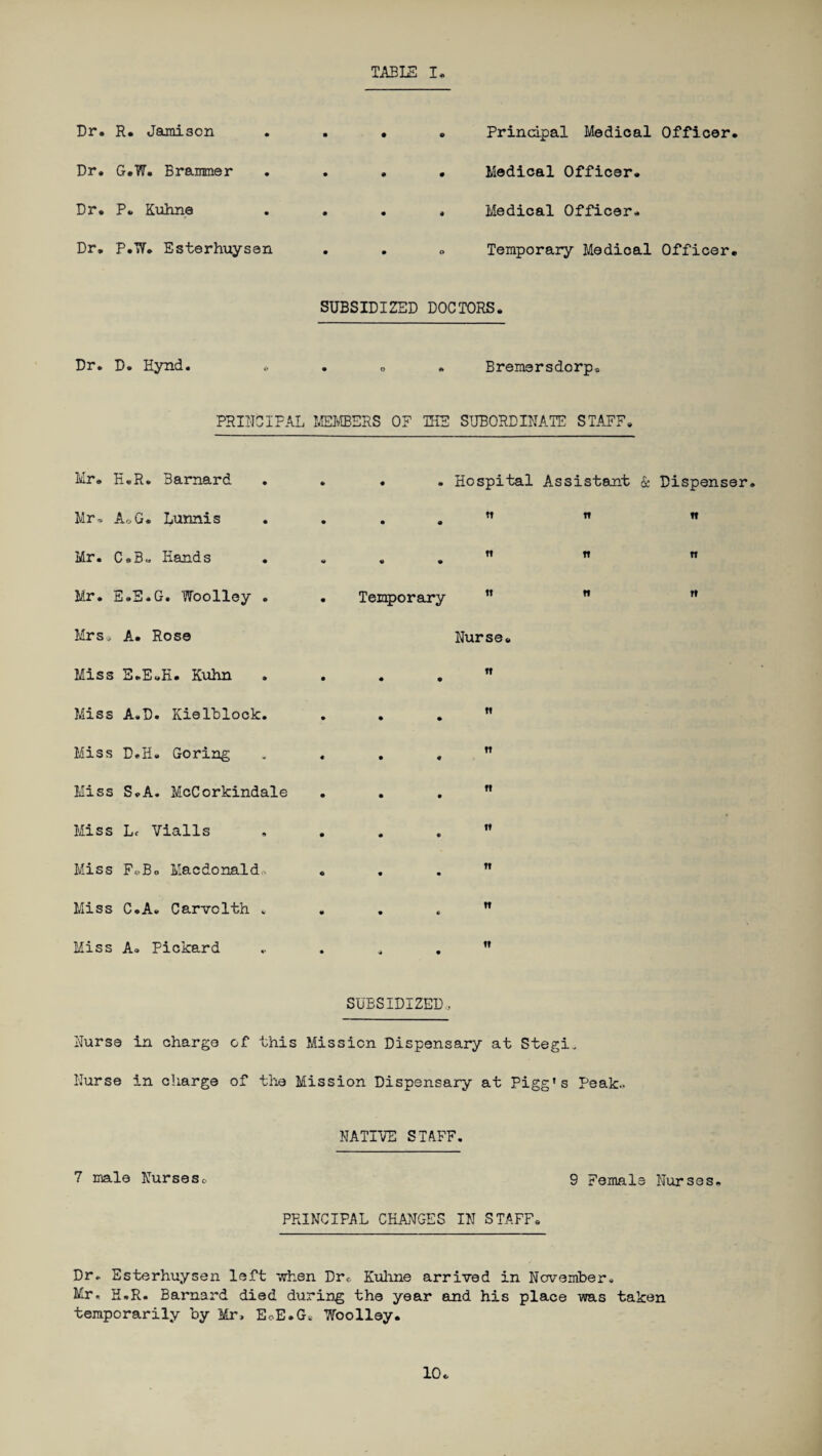 Dr. R. Jamison • • • Principal Medical Officer. Dr. G.W. Brammer • • • Medical Officer. Dr. P. Kuhne • • » Medical Officer. Dr. P.W. Esterhuysen • • « Temporary Medical Officer. SUBSIDIZED DOCTORS. Dr. D. Eynd. • © . Bremersdorp. PRINCIPAL MEMBERS OF IKE SUBORDINATE STAFF. Mr. K.R. Barnard • • . Hospital Assistant & Dispenser Mr, AoG. Lunnis • • tt n • n Mr. C.3« Hands «w • Tf tt • TT Mr. E.S.G. Woolley . • Temporary ” ” tt Mrs, A. Rose Nurse. Miss E.E.E. Kuhn • • tt • Miss A.D. Kielblock. • • tt • Miss D.H. Goring ♦ • tt ♦ Miss S.A. McCorkindale • • tt • Miss L< Vialls • • It « Miss Fv.Bo Macdonald,, • Tt • Miss C.A. Carvolth * # • TT « Miss A. Pickard * . * . ” SUBSIDIZED, Nurse in charge of this Mission Dispensary at Stegi* Nurse in charge of the Mission Dispensary at Pigg’s Peak.. NATIVE STAFF. 7 male Nurses* 9 Female Nurses. PRINCIPAL CHANGES IN STAFF* Dr.. Esterhuysen left when Dr*. Kuhne arrived in November* Mr. K.R. Barnard died during the year and his place ms taken temporarily by Mr, EoE.G. Woolley. 10*