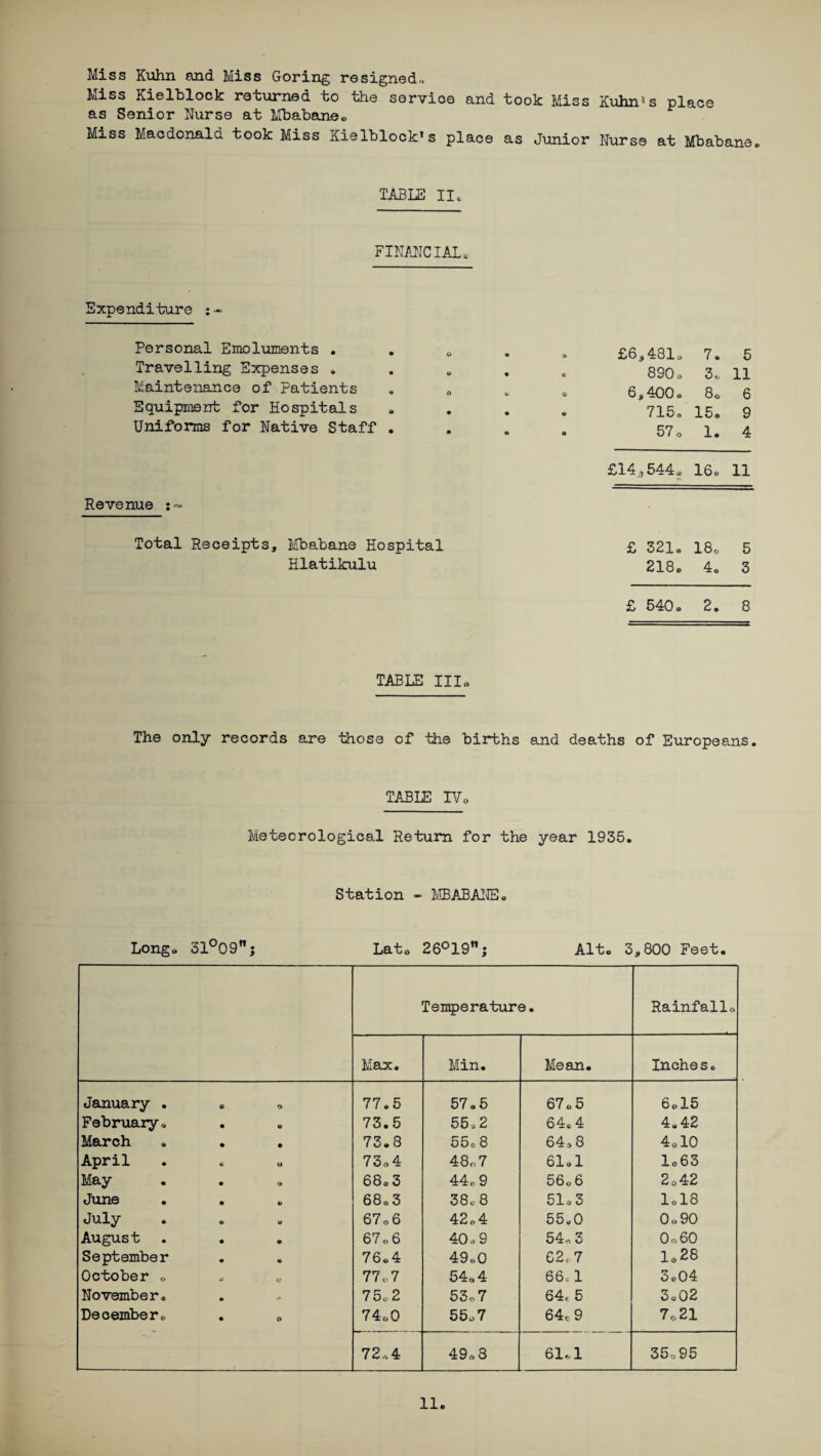 Miss Kuhn and Miss Goring resigned.. Miss Kielblock returned to the service and took Miss Kuhn’s place as Senior Nurse at Mbabane* Miss Macdonald took Miss Kielblock’s place as Junior Nurse at Mbabane, TABLE II. FINANCIAL, Expenditure : - Personal Emoluments . o * © £6,481* 7. 5 Travelling Expenses • 0 ♦ 890* 3, 11 Maintenance of Patients © 4• <0 6,400* 8o 6 Equipment for Hospitals • • A 715® 15® 9 Uniforms for Native Staff . • A © 57 o 1. 4 £14,544. 16* 11 Revenue Total Receipts, Mbabane Hospital £ 321® 18* 5 Hlatikulu 218* 4® 3 £ 540« 2. 8 TABLE III. The only records are those of the births and deaths of Europeans. TABLE IVo Meteorological Return for the year 1935. Station * MBABANE* Long* 31°09; Lato 26°19; Alt* 3,800 Feet. Temperature. Rainfall® Max. Min. Mean. Inches® January . © © 77.5 57.5 67 o 5 6.15 February® • © 73.5 55*2 64.4 4.42 March • • 73.8 55® 8 64,8 4o10 April © e 73*4 48,7 61.1 lo63 May • © 68® 3 44® 9 56® 6 2042 June • €» 68*3 38.8 51® 3 1.18 July « 67® 6 42*4 55.0 0.90 August . • • 67 o 6 40® 9 54*3 0o60 September • « 76.4 49.0 62, 7 1.28 October „ «*> 77,7 54o4 66, 1 3.04 November® * 75*2 53.7 64, 5 3.02 December® • D 74,0 55®7 64c 9 7 c 21 72*4 49® 3 61,-1 35.95