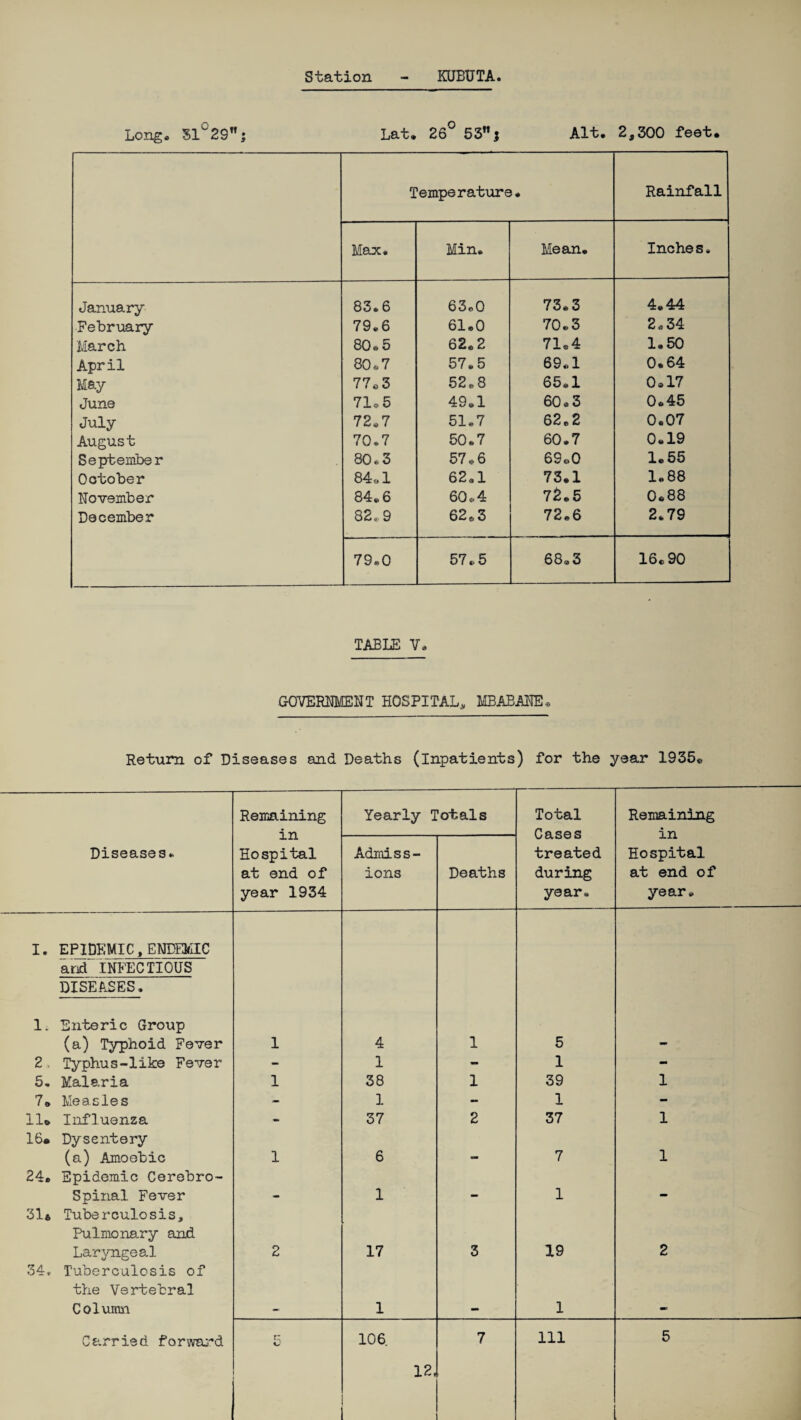Station KUBUTA Long, 31°29’t; Lat. 26° 53 j Alt. 2,300 feet. Temperature, Rainfall Max, Min. Mean. Inches. January 83.6 63.0 73*3 4.44 February 79.6 61.0 70.3 2.34 March 80.5 62.2 71©4 1.50 April 80.7 57.5 69.1 0.64 May 77© 3 52.8 65.1 0.17 June 71© 5 49.1 60.3 0.45 July 72.7 51.7 62.2 0.07 August 70.7 50.7 60.7 0.19 September 80.3 57.6 69©0 1.55 October 84,1 62.1 73.1 1,88 November 84.6 60*4 72.5 0.88 December 82,9 62*3 72.6 2.79 79.0 57.5 68.3 16.90 TABLE V. GOVERNMENT HOSPITAL, MBABANE Return of Diseases and Deaths (inpatients) for the year 1935© Remaining in Hospital at end of year 1934 Yearly Totals Total Cases treated during year. Remaining in Hospital at end of year. Diseases. Admiss¬ ions Deaths I. EPIDEMIC, ENDEMIC arid INFECTIOUS DISEASES. 1. Enteric Group (a) Typhoid Fever 1 4 1 5 2. Typhus-like Fever - 1 - 1 - 5. Malaria 1 38 1 39 1 7© Measles - 1 - 1 - 11© Influenza - 37 2 37 1 16* Dysentery (a) Amoebic 1 6 _ 7 1 24. Epidemic Cerebro¬ spinal Fever 1 1 mm 31* Tuberculosis, Pulmonary and Laryngeal 2 17 3 19 2 34, Tuberculosis of the Vertebral Column 1 1 Carried forward n: c 106. 7 111 5