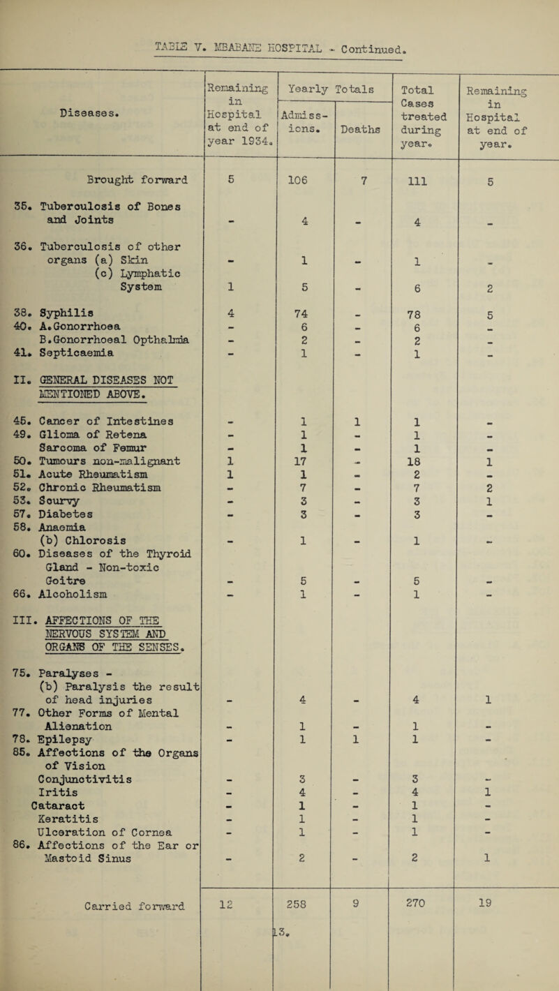 1-- Remaining in Hospital at end of year 1934* Yearly Totals Total Remaining Diseases, Admiss¬ ions. Deaths Cases treated during year. in Hospital at end of year. Brought forward 5 106 7 Ill 5 35* Tuberculosis of Bones and Joints - 4 - 4 - 36* Tuberculosis of other organs (a) Skin - 1 — 1 ■me (c) Lymphatic System 1 5 - 6 2 38* Syphilis 4 74 78 5 40. A*Gonorrhoea - 6 mm 6 B.Gonorrhoeal Opthalria - 2 mm 2 41* Septicaemia - 1 - 1 - II. GENERAL DISEASES NOT MENTIONED ABOVE. 45. Cancer of Intestines mt 1 1 1 _ 49. Glioma of Retena - 1 - 1 mm Sarcoma of Femur - 1 - 1 mm 50* Tumours nan-malignant 1 17 - 18 1 51. Acute Rheumatism 1 1 - 2 _ 52® Chronic Rheumatism — 7 - 7 2 53* Scurvy - 3 - 3 1 57. Diabetes - 3 - 3 — 58. Anaemia (b) Chlorosis - 1 - 1 ■u 60. Diseases of the Thyroid Gland - Non-toxic Goitre — 5 - 5 66. Alcoholism - 1 - 1 - III. AFFECTIONS OF THE NERVOUS SYSTEM AND ORGANS OF THE SENSES. 75. Paralyses - (b) Paralysis the result of head injuries - 4 - 4 1 77* Other Forms of Mental Alienation — 1 mm 1 - 78. Epilepsy 85* Affections of the Organs — 1 1 1 — of Vision C on junc tivitis - 3 - 3 - Iritis — 4 - 4 1 Cataract - 1 - 1 mm Keratitis - 1 - 1 - Ulceration of Cornea - 1 - 1 - 86. Affections of the Ear or Mastoid Sinus 2 2 1 .3*