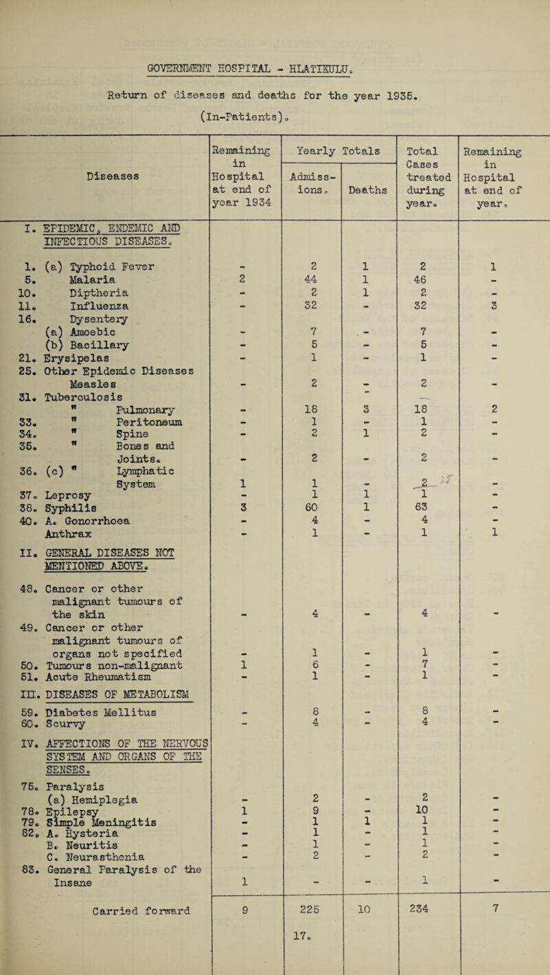 GOVERNMENT HOSPITAL - ELATIXULU, Return of diseases and deaths for the year 1936. (In-Patients) 9 Remaining Yearly Totals Total Remaining in Cases in Diseases Hospital Admiss- treated Hospital at end of ions o Deaths during at end of year 1934 year® year. I. EPIDEMICENDEMIC AND INFECTIOUS DISEASES, 1. (a) Typhoid Fever 2 1 2 1 5. Malaria 2 44 1 46 - 10. Diptheria - 2 1 2 - 11. Influenza 16. Dysentery 32 32 3 (a) Amoebic - 7 . - 7 - (b) Bacillary - 5 - 5 - 21. Erysipelas 25. Other Epidemic Diseases 1 1 Measles - 2 - 2 - 31. Tuberculosis •—.  Pulmonary - 18 3 18 2 33. ” Peritoneum - 1 - 1 - 34, n Spine 35.  Bones and 2 1 2 — Joints. - 2 mm 2 - 36. (c) * Lymphatic System 1 1 - - 37. Leprosy - 1 1 1 — 38. Syphilis 3 60 1 63 - 40® A« Gonorrhoea - 4 - 4 - Anthrax - 1 - 1 1 II. GENERAL DISEASES NOT MENTIONED ABOVE. 48. Cancer or other malignant tumours of the skin 4 4 — 49, Cancer or other malignant tumours of organs not specified 1 1 mm 50. Tumours non-malignant 1 6 am 7 - 51. Acute Rheumatism in. DISEASES OF METABOLISM mm 1 1 MB 59. Diabetes Mellitus mm 8 - 8 - 60. Scurvy - 4 - 4 * IV, AFFECTIONS OF THE NERVOUS SYSTEM AND ORGANS OF THE SENSES. 75. Paralysis (a) Hemiplegia - 2 - 2 — 78. Epilepsy 79. Simple Meningitis 1 9 1 1 10 1 - 82» A. Hysteria - 1 — 1 * Be Neuritis - 1 - 1 C« Neurasthenia - 2 - 2 mm 83. General Paralysis of the Insane 1 — — 1 *** Carried forward 9 225 10 234 7