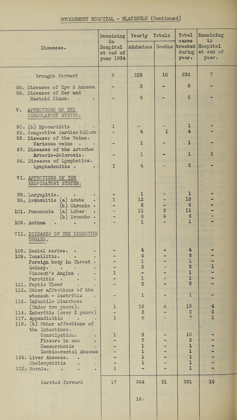 Remaining Yearly Totals Total Remaining in Hospital at end of year. Diseases. in Hospital at end of year 1934 Admissions Deaths O clo treated during year. Brought Forward 9 225 10 234 7 85. Diseases of Eye & Annexa - 8 - 8 - 86c Diseases of Ear and 5 Mastoid Sinus, MO 5 ■K' V. AFFECTIONS OF THE CIRCULATORY SYSTEM. 90 * (b) Myocarditis 1 - MSI 1 - 92-> Congestive Cardiac Failure - 4 1 4 * 93» Diseases of the Veins. Varicose veins « » - 1 — 1 — 97o Diseases of the Arteries 1 Arterio-Sclerosis. - 1 - 1 94o Diseases of Lymphatics. Lymphadenitis . 1 4 0*3 5  VIo AFFECTIONS OF THE RESPIRATORY SYSTEM. 98, Laryngitis. — 1 trj 1 - 99o Bronchitis (a) Acute 1 12 «• 13 — (b) Chronic • •nr 5 - 5 - 101 o Pneumonia (h) Lobar CM* 11 2 11 ■a (b) Broncho • - 6 4 6 105 o Asthma « . — 1 can 1 VII. DISEASES OF THE DIGESTIVE ORGANS, 108o Dental caries. •9 4 - 4 - 109o Tonsilitis• - 6 - 6 - Foreign, body in Throat • - 1 - 1 «• Quinsy. . • ® - 3 3 1 Vincent’s Angina . 1 - 1 me- Parotitis M3 1 □u 1 NR 111, Peptic Ulcer on 3 - 3 - 112. Other affections of the stomach - Gastritis • — 1 - 1 113, Infantile Diarrhoea (Under two years). 1 18 4 19 4 114o Enteritis (over 2 years) - 2 - 2 2 117® Appendicitis 1 r* o - 7' 1 119o (b) Other affections of the Intestines, Constipation. , 1 9 10 — Fissure in ano - 2 — 2 — Haemorrhoids , - 1 OO 1 - Ischio-rectal Abscess oa 1 - 1 « 124. Liver Abscess. - 1 - 1 - Cholecystitis - 1 eso 1 03 122. Hernia. 1 1 aa< Carried forward 17 344 21 361 16 18. I