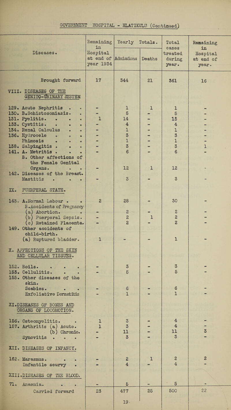 Remaining i n Yearly Totals. Total cases treated during year. Remaining in Hospital at end of year. Diseases« Hospital at end of year 1934 Admissions Deaths Brought forward 17 344 21 361 16 VIII. DISEASES OF THE GENITO-lJRlNARY SYSTEM 129. Acute Nephritis mo 1 1 1 130. B ® Schist osomias is. - 5 - 5 - 131. Pyelitis. 1 14 - 15 - 133. Cystitis. . • - 4 - 4 - 134 « Renal Calculus - 1 - 1 - 136. Hydrocele . « - 3 - 3 - Phimosis • . « - 1 - 1 - 138. Salpingitis . - 3 mm 3 1 141. A. Metritis . - 6 - 6 - B. Other affections of the Female Genital Organs. - 12 1 12 - 142. Diseases of the Breast. Mastitis — 3 - 3 - IX. PUERPERAL STATE. 143o A.Normal Labour . 2 28 — 30 - B .Accidents of Pregpancy (a) Abortion. - 2 - 2 - (b) Puerperal Sepsis. am 2 1 2 - (c) Retained Placenta. mm 2 - 2 - 149. Other accidents of child-birth. (a) Ruptured bladder. 1 — — 1 — X. AFFECTIONS OF THE SKIN AND CELLULAR TISSUES. liUtj Boils • • • • mm 3 — 3 - 153. Cellulitis. - 5 - 5 - 155. Other diseases of the skin. Scabies. — 6 - 6 - Exfoliative Dermatitis - 1 - 1 — XI.DISEASES OF BONES AND ORGANS OF LOCOMOTION. 156. Osteomyelitis. 1 3 - 4 - 157. Arthritis (a) Acute. 1 3 - 4 — (b) Chronic. - 11 - 11 3 Synovitis . « - 3 — 3 — XII. DISEASES OF INFANCY. 162a Marasmus. 2 1 2 2 Infantile scurvy - 4 — 4 XIII.DISEASES OF THE BLOOD. 71 c Anaemia. 5 5 Carried forward 23 477 19- 25 500 22 *