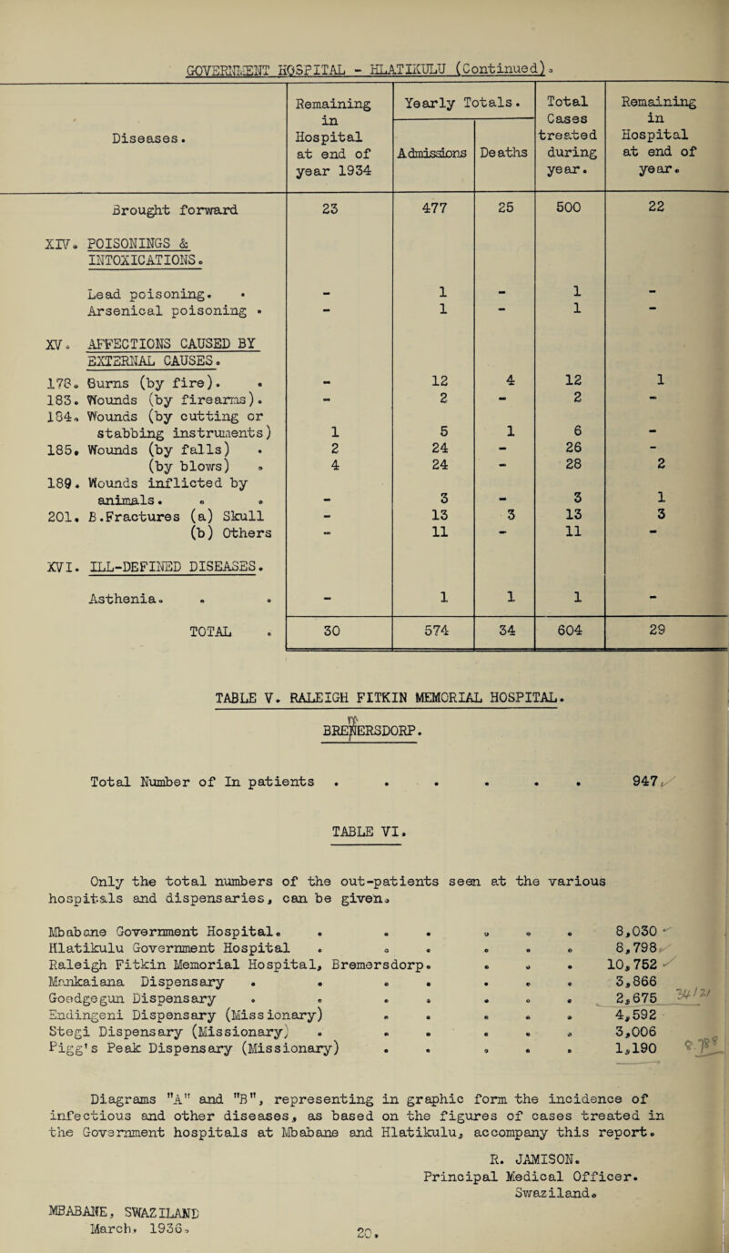 Remaining in Hospital at end of year 1934 Yearly Totals. Total Remaining in Hospital at end of year. Diseases. Admissions Deaths aSSo treated during year. Brought forward 23 477 25 500 22 XIV. POISONINGS & INTOXICATIONS. Lead poisoning. - 1 - 1 - Arsenical poisoning • — 1 •* 1 “ XV, AFFECTIONS CAUSED BY EXTERNAL CAUSES. 178. Burns (by fire). - 12 4 12 1 183. Wounds (by firearms). - 2 - 2 - 104* Wounds (by cutting or stabbing instruments) 1 5 1 6 - 185# Wounds (by falls) 2 24 - 26 - (by blows) 4 24 - 28 2 189. Wounds inflicted by animals. . mm 3 - 3 1 201# B.Fractures (a) Skull - 13 3 13 3 (b) Others MB 11 — 11 — XVI. ILL-DEFINED DISEASES. Asthenia, - 1 1 1 - TOTAL 30 574 34 604 29 TABLE V. RALEIGH FITKIN MEMORIAL HOSPITAL. breSersdorp. Total Number of In patients ...... 947*/ TABLE VI. Only the total numbers of the out-patients seen at the various hospitals and dispensaries, can be given. 8.030 ^ 8,798/ 10*752 3.866 2*675 4.592 3,006 1,190 Diagrams nA and nBn, representing in graphic form the incidence of infectious and other diseases, as based on the figures of cases treated in the Government hospitals at Mbabane and Hlatikulu, accompany this report. R. JAMISON. Principal Medical Officer. Swaziland* MBABANE. SWAZILAND March, 1936-> Mbabane Government Hospital. . • • Hlatikulu Government Hospital . . Raleigh Fitkin Memorial Hospital, Bremersdorp. Mankaiana Dispensary • • . . Goodgegun Dispensary . . . * Endingeni Dispensary (Missionary) Stegi Dispensary (Missionary; Pigg's Peak Dispensary (Missionary)