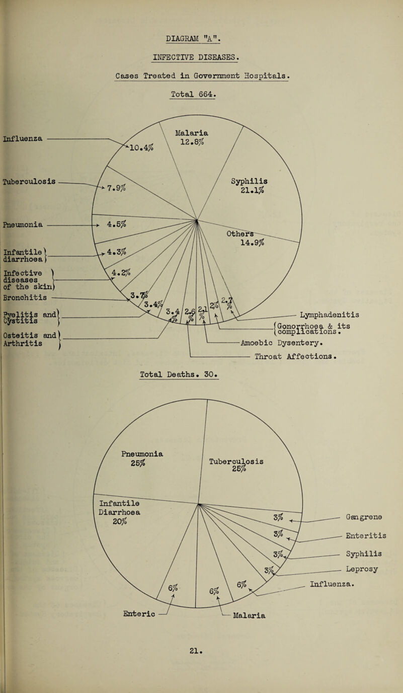 INFECTIVE DISEASES, Cases Treated in Government Hospitals. Total 664.