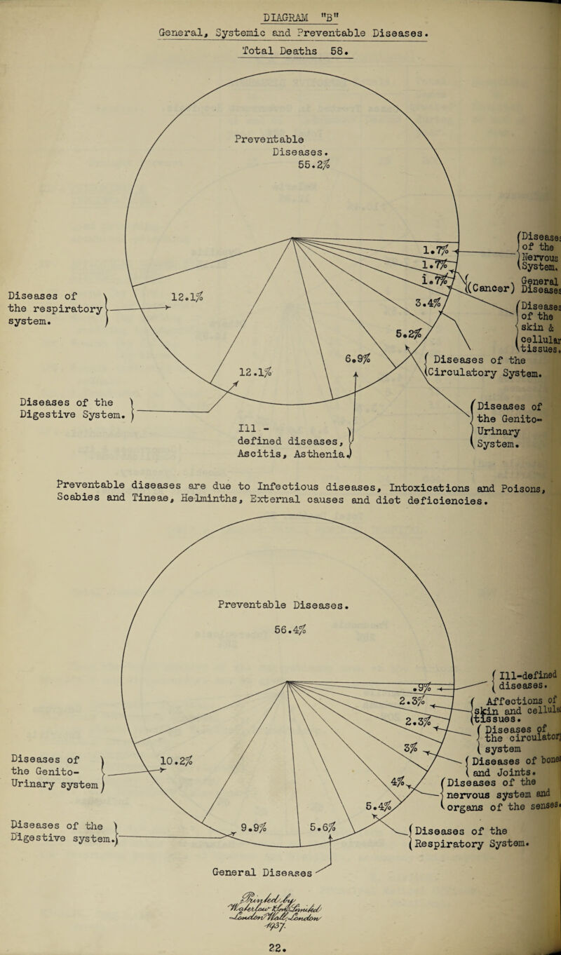 General, Systemic and Preventable Diseases. Total Deaths 58. Diseases of the respiratory system. (Diseases of the Genito¬ urinary System. Diseases of the Digestive System. Ill - defined diseases. Ascitis, Asthenia {Diseases of the Nervous System. General Diseases Diseases of the skin & cellular ^tissues. Diseases of the Circulatory System. Preventable diseases are due to Infectious diseases. Intoxications and Poisons, Scabies and Tineae, Helminths, External causes and diet deficiencies. General Diseases Diseases of the Genito¬ urinary system Diseases of the Digestive system Ill-defined diseases. Affections of and cellulai sues. ( Diseases of ' the circulator] ( system Diseases of hones and Joints. Diseases of the nervous system and organs of the senses* Diseases of the Respiratory System.