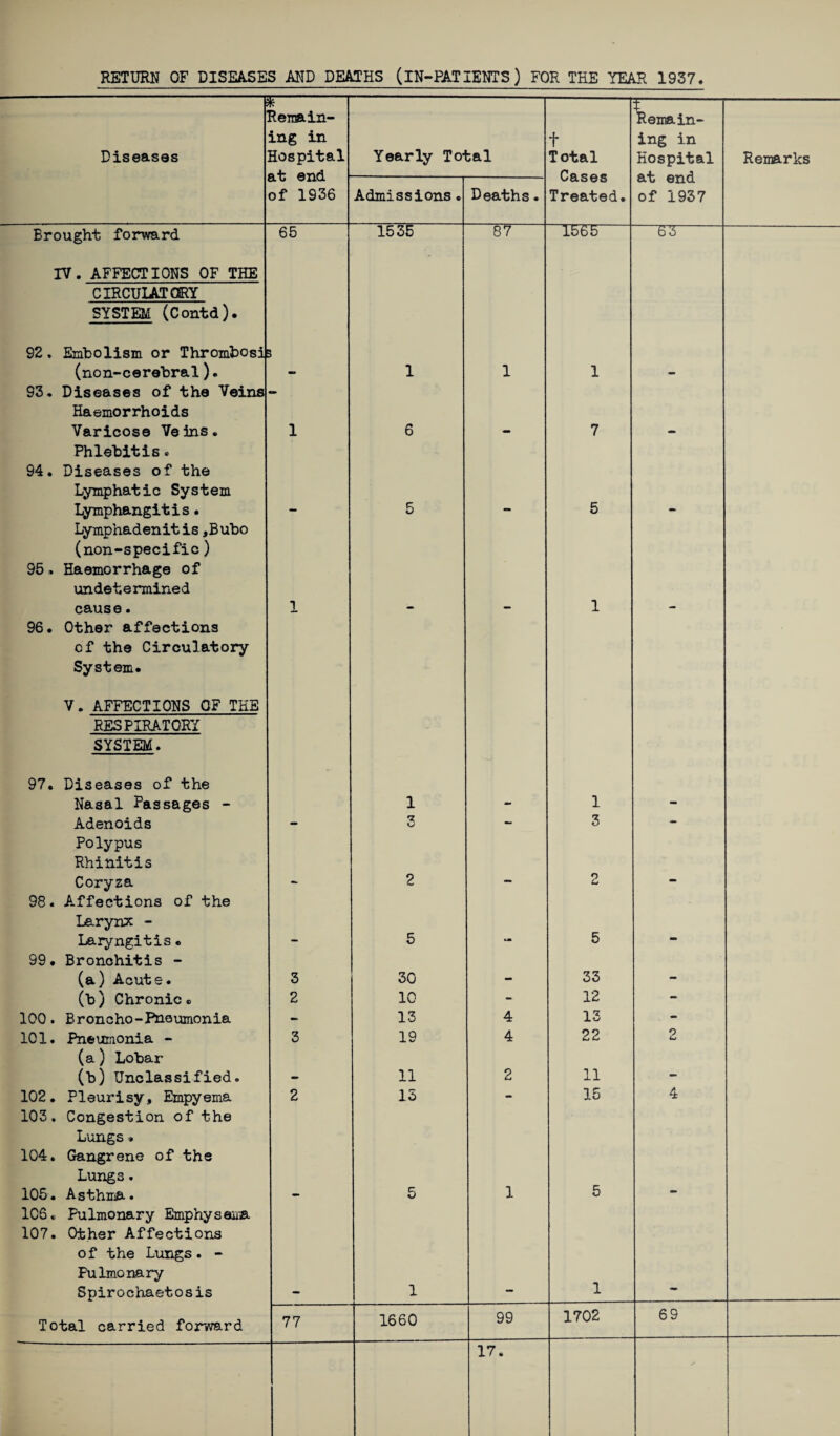Diseases i Remain¬ ing in Hospital at end of 1936 Yearly Total Admissions Deaths. f Total Cases Treated. Remain¬ ing in Hospital at end of 1937 Renarks Brought forward IV. AFFECTIONS OF THE CIRCULATORY 65 SYSTEM (Contd). 92. Embolism or Thrombosip (non-cerebral). 93. Diseases of the Veins Haemorrhoids Varicose Veins. Phlebitis« 94. Diseases of the Lymphatic System Lymphangitis• Lymphadenitis,Bubo (non-specific) 95» Haemorrhage of undetermined cause. 96. Other affections cf the Circulatory System. V. AFFECTIONS OF THE RESPIRATORY SYSTEM. 97. 98. 99. Diseases of the Nasal Passages - Adenoids Polypus Rhinitis Coryza A-ffections of the Larynx - Laryngitis. Bronchitis - (a) Acute. (b) Chronic® 100. Broncho-Pneumonia 101. Pneumonia - (a) Lobar (b) Unclassified. 102. Pleurisy, Empyema 103. Congestion of the Lungs » 104. Gangrene of the Lungs. 105. Asthma. ICS. Pulmonary Emphysema Other Affections of the Lungs. - Fulmonary Spirochaetosis Total carried forward 107. 3 2 77 1535 5 1 3 30 10 13 19 11 13 1660 87 4 4 99 17, T5UF 1 3 33 12 13 22 11 15 1702 2 69