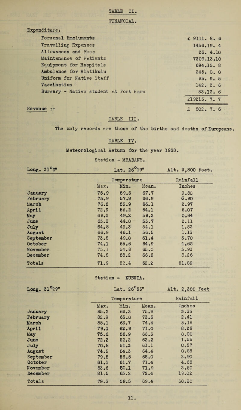 FINANCIAL. Expenditure; Personal Emoluments Travelling, Expenses Allowances and Fees Maintenance of Patients Equipment for Hospitals Ambulance for Hlatikulu Uniform for Native Staff Vaccination Bursary - Native student at Fort Hare Revenue : TABLE III. £ 9111. 8. 6 1456.19. 4 26. 4.10 7309.13.10 694.15. 8 345. 0. 0 95. 9. 5 142. 2. 6 33.13. 6 £19215. 7. 7 £ 802. 7. 6 The only records are those of the births and deaths of Europeans. TABLE IV. Meteorological Return for the year 1938. Station - MBABANE. Long. 31°9 Lat. 26 °19 Alt. 3a800 Feet. Temperature Rainfall Max. Min. Mean. Inches January 75.9 59.5 67.7 9.80 February 75.9 57.9 66.9 6.90 March 76.2 55.9 66.1 2.97 April 72.9 55.2 64.1 6.07 May 69.2 49.2 59.2 0.84 June 63.3 44.0 53.7 2.11 July 64.8 43.3 54.1 1.53 August 66.9 46.1 56.5 1.13 September 73.8 49.0 61.4 3.70 October 74.1 55.6 64.9 4.65 November 75.1 54.8 65.0 3.93 December 74.8 58.2 66.5 8.26 Totals 71.9 52.4 62.2 51.89 Station - KIJBUTA. Long. 31°29 Lat. 26 °53 Alt. 2,300 Feet Temperature Rainfall Max. Min. Mean. Inches January 85.2 66.3 75.8 3.33 February 82.9 65.0 73.5 2.41 March 85.1 63.7 74.4 3.18 April 79.1 62.9 71.0 8.28 May 75.6 56.9 66.3 0.00 June 72.2 52.2 62.2 1.55 July 70.8 51.3 61.1 0.57 August 74.5 54.3 64.4 0.88 September 79.5 56.5 68.0 2.90 October 81.1 61.7 71.4 4.68 November 83.6 60.1 71.9 3.50 December 81,5 63.2 72.4 19.02 Totals 79.3 59.5 69.4 50.3C 11.