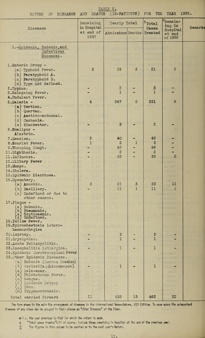 RETURN OF DISEASES AND DEATHS (IN-PATIENTS) FOR THE YEAR 1938. Diseases Remaining in Hospital at end of 1937 Yearly Total ^Total Cases Treated ^Remain¬ ing in Remarks Admissions Deaths Hospital at end of 1938 I .-Epidemic, Endemic,&nd Infectious Diseases. 1.Enteric Group - (a) Typhoid Fever. 2 19 3 21 2 (b) Paratyphoid A. (c) Paratyphoid B. (d) Type not defined. 2 .Typhus«. 2 2 3.Relapsing Fever. - 1 - 1 — 4. Uhdulant Fever. 5. Maiaria - 4 247 5 251 6 (a) Tertian. (b) Quartan. (c) Aestivo-autumnal. (d) Cachexia. (e) Blackwater. 2 2 ♦ 6.Smallpox - Alastrim. 7.Measles• 2 40 42 mm 8.Scarlet Fever. 1 2 1 3 - 9 .Whooping C ough. - 46 - 46 - 10.Diphtheria. - 2 - 2 - 11 .Influenza. - 53 - 53 2. 12. Miliary Fever 13. Mumps. 14. Cholera. 15. Epidemic Diarrhoea. 16. Dysentery. (a) Amoebic. 2 21 3 23 11 (b) Bacillary. - 11 1 11 1 (c) Undefined or due to other causes. 17. Plague - (a) Bubonic. (bj Pneumonic. (c) Septicaemic. (d) Undefined. 18. Yellow Fever. 19.Spirochaetosis ictero- haemorrha gic a 20.Leprosy. 3 3 21.Erysipelas. - 1 - 1 - 22. Acute Poliomyelitis. 23. Encephalitis Lethergica. X 1 24.Epidemic Cerebro-spinal Fever 25.Other Epidemic Diseases. (a) Rubeola (German Measles) (b) Varicella (Chicken-pox) 1 1 (c) Kala-azar. (dj Phlebotomus Fever. (e) Dengue, (f i Epidemic Dropsy (g) Yaws.. (h) Trypanosomiasis. Total carried forward 11 452 13 463 22 The form shows in the main the arrangement of diseases in the international Nomenclature, 1921 Edition. To save space the unimportant diseases of any class can be grouped in their places as Other Diseases of the Class. efc i .9. the year previous to that for which the return is made. Total cases treated'will of ccursa, include those remaining in Hospital at the end of the previous year. ± The figures in this column to be carried on to the next year's Retirn.