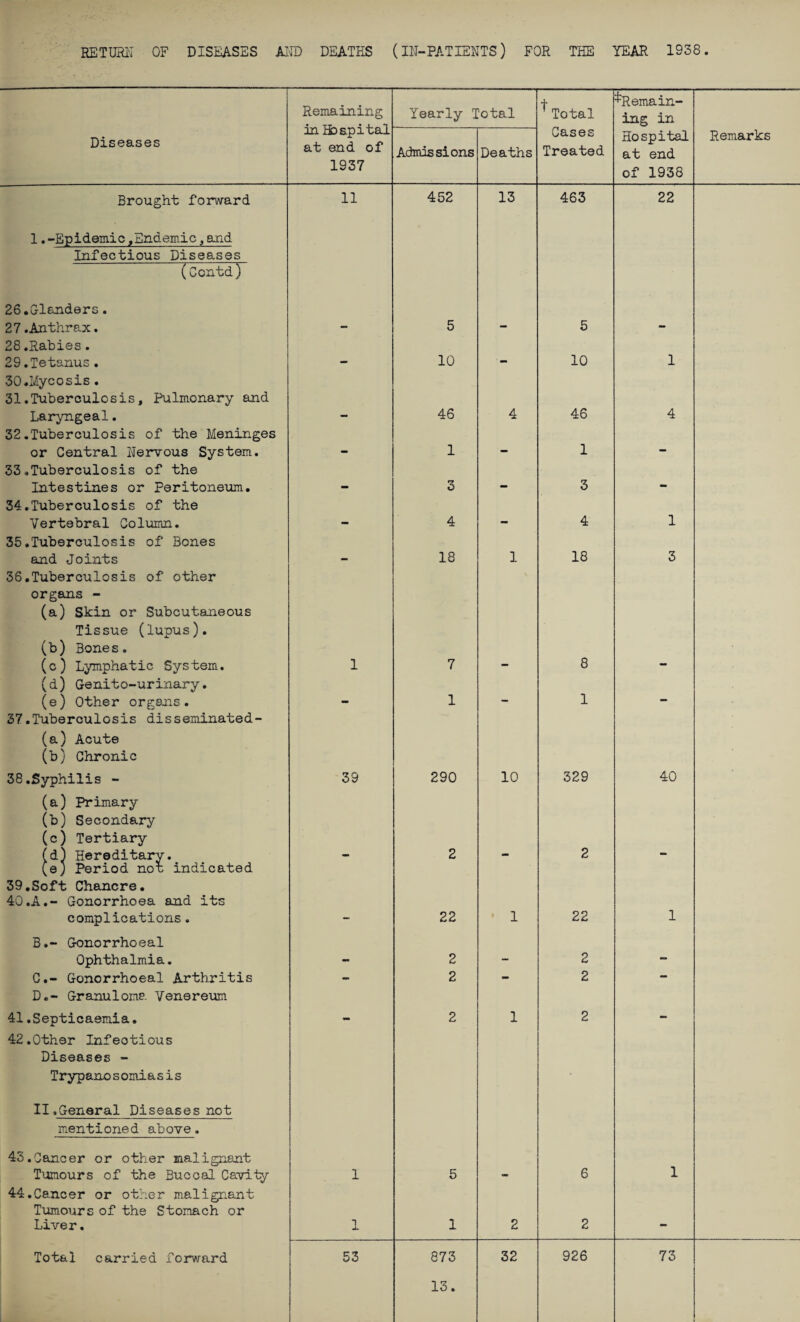Remaining in Hospital at end of 1937 Yearly Total ^Total ^Remain¬ ing in Diseases Admissions Deaths Cases Treated Hospital at end of 1938 Remarks Brought forward 1 .-Epidemic,Endemic,and Infectious Diseases (Ccntd) 26•Glanders. 11 452 13 463 22 27.Anthrax. 28 .Rabies. 5 mm 5 29. Tetanus. 30. Mycosis. 31. Tuberculosis, Pulmonary and 10 10 1 Laryngeal. 32.Tuberculosis of the Meninges 46 4 46 4 or Central Nervous System. 33.Tuberculosis of the 1 1 ' Intestines or Peritoneum. 34.Tuberculosis of the 3 3 Vertebral Column. 35.Tuberculosis of Bones 4 4 1 and Joints 36.Tuberculosis of other organs - (a) Skin or Subcutaneous Tissue (lupus). (b) Bones. 18 1 18 3 (c) Lymphatic System. (d) Genito-urinary. 1 7 8 (e) Other organs. 37.Tuberculosis disseminated- (a) Acute (b) Chronic mm 1 1 38.Syphilis - (a) Primary (b) Secondary (c) Tertiary 39 290 10 329 40 (d) Hereditary. (e) Period non indicated 39.Soft Chancre. 40.A.- Gonorrhoea and its 2 2 complications. B.- Gonorrhoeal ' 22 1 22 1 Ophthalmia. - 2 - 2 - C. - Gonorrhoeal Arthritis D. — Granuloma Venereum 2 mm 2 41 .Septicaemia. 42.Other Infeotious Diseases - Trypanosomiasis II.General Diseases not mentioned above. 43.Cancer or other malignant 2 1 2 Tumours of the Buccal Cavity 44.Cancer or other malignant Tumours of the Stomach or 1 5 6 1 Liver. 1 1 2 2 -